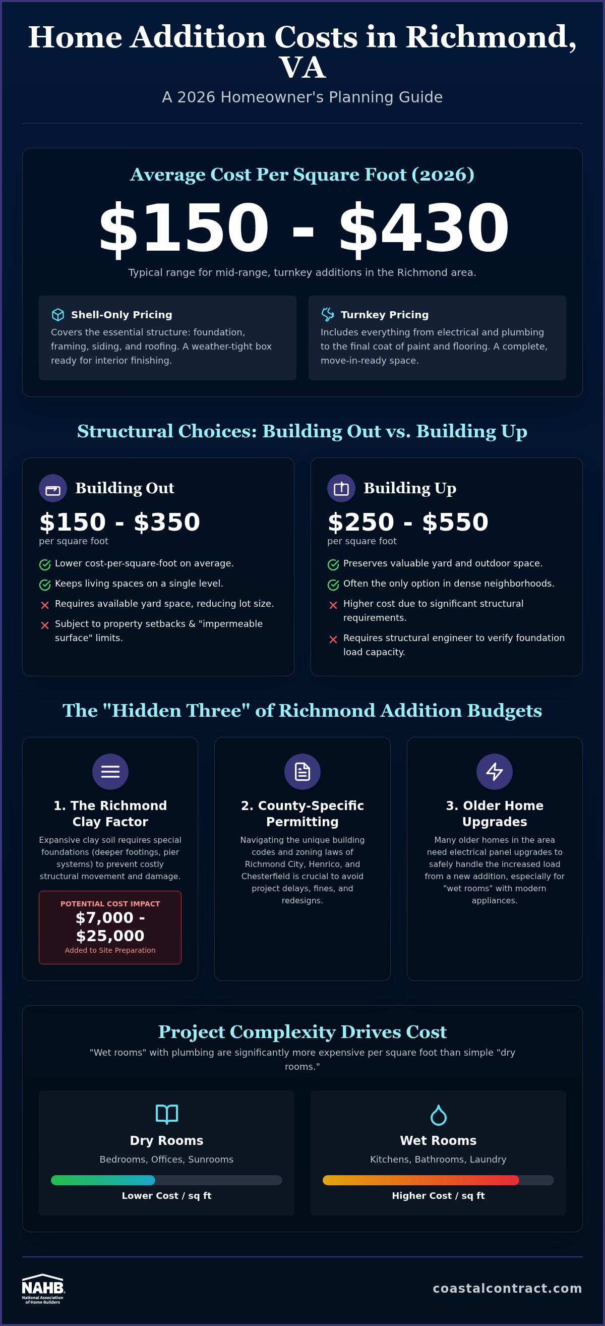 Home addition cost Richmond VA