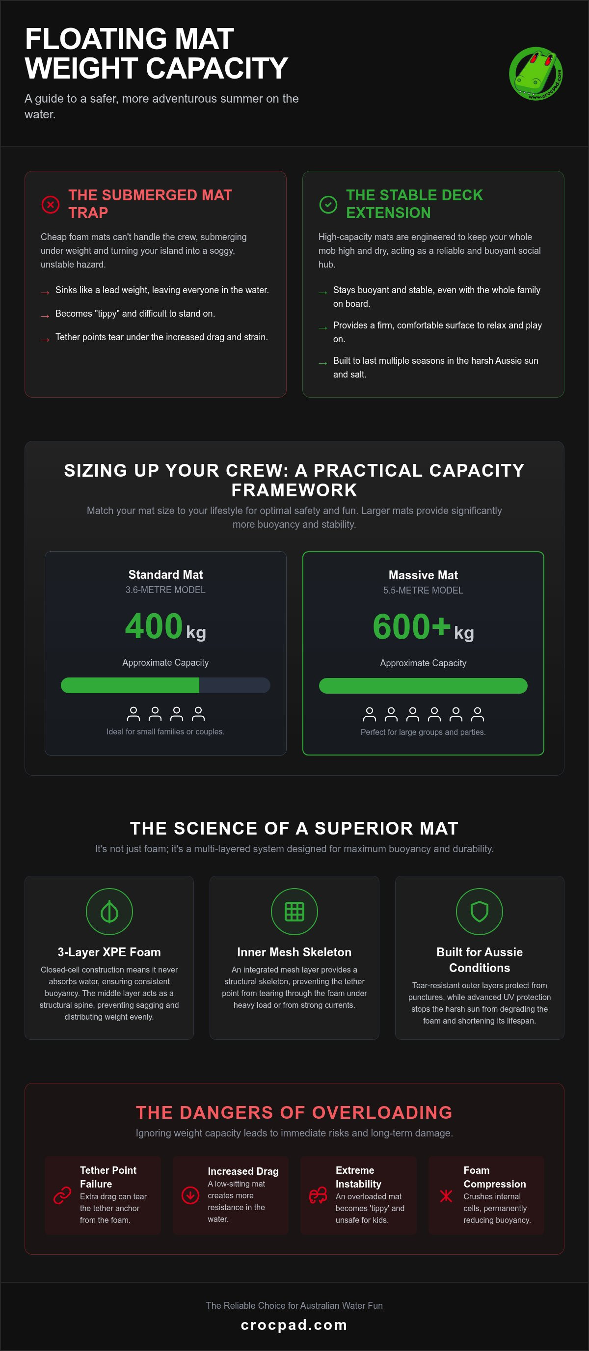 Floating mat weight capacity