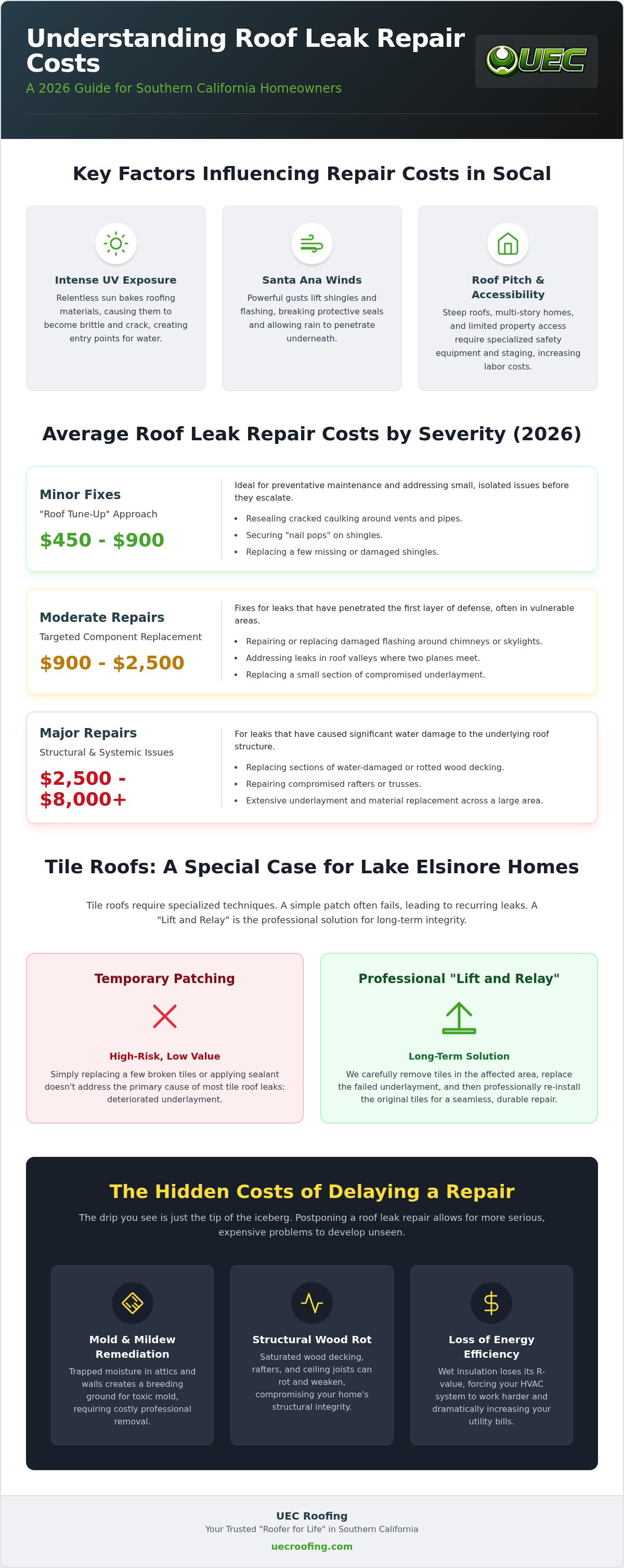 Roof leak repair cost
