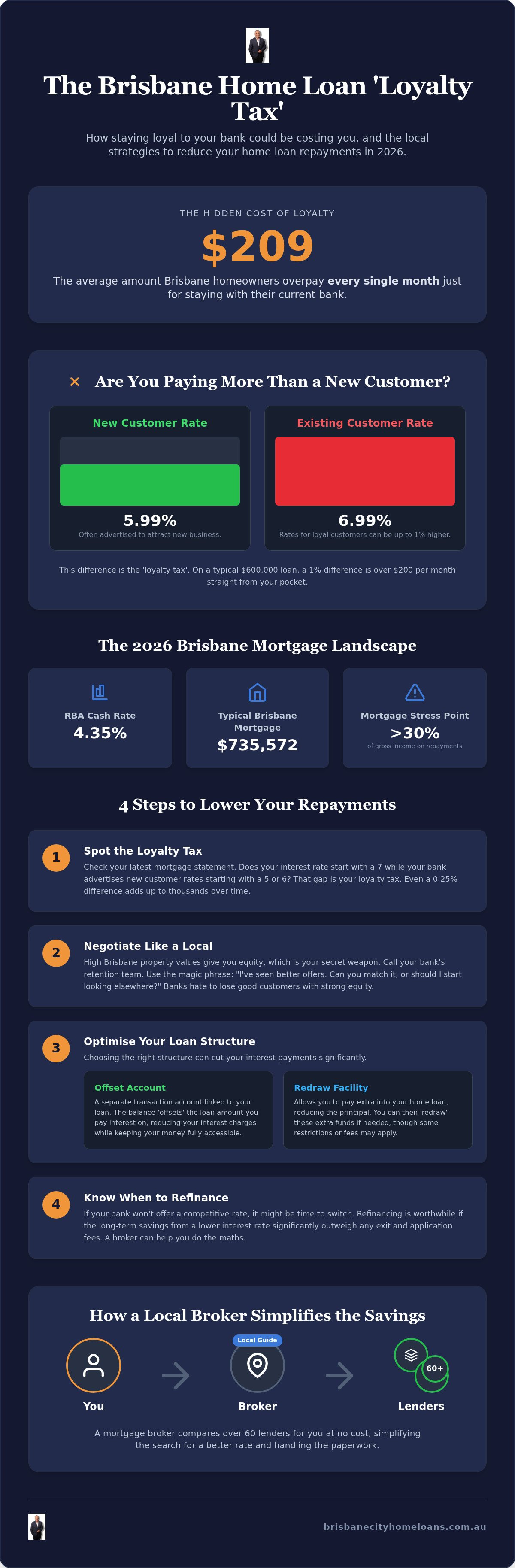 Reducing home loan repayments Brisbane