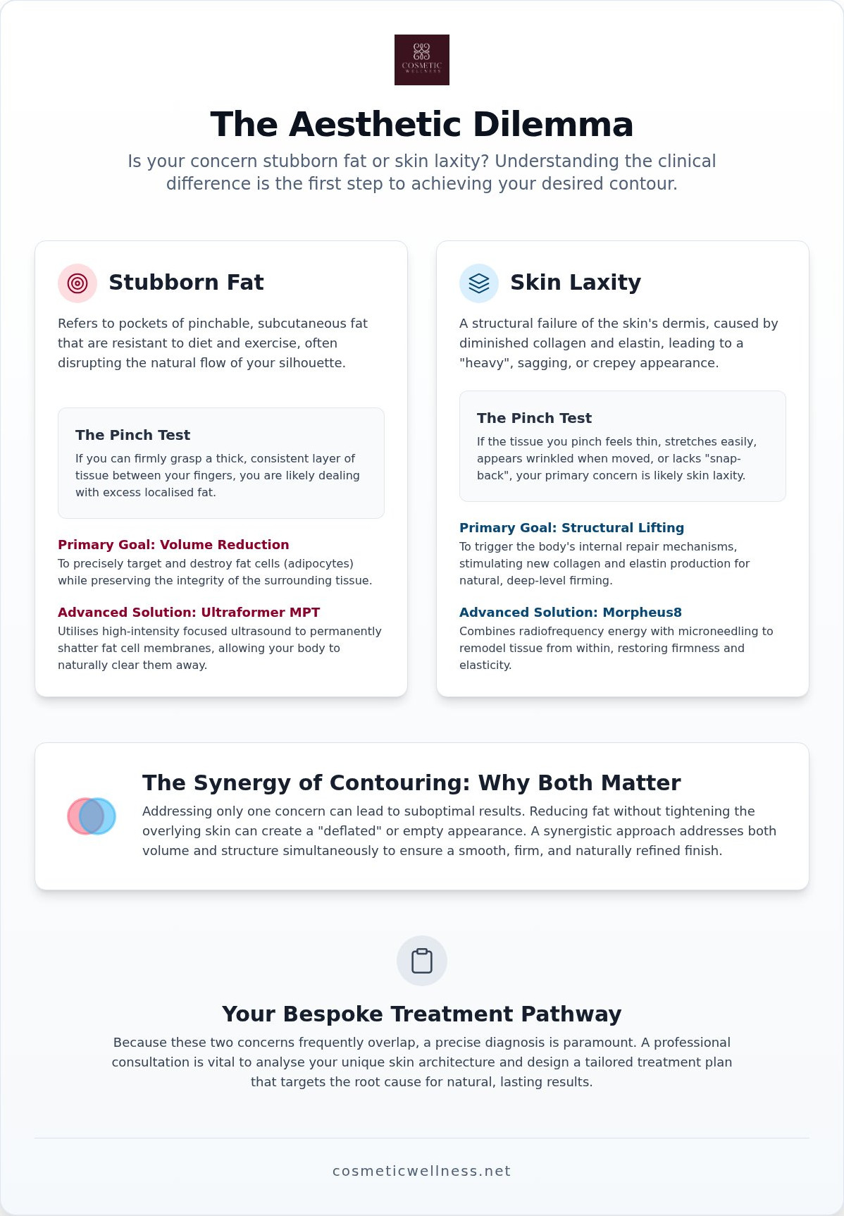 Fat reduction vs skin tightening