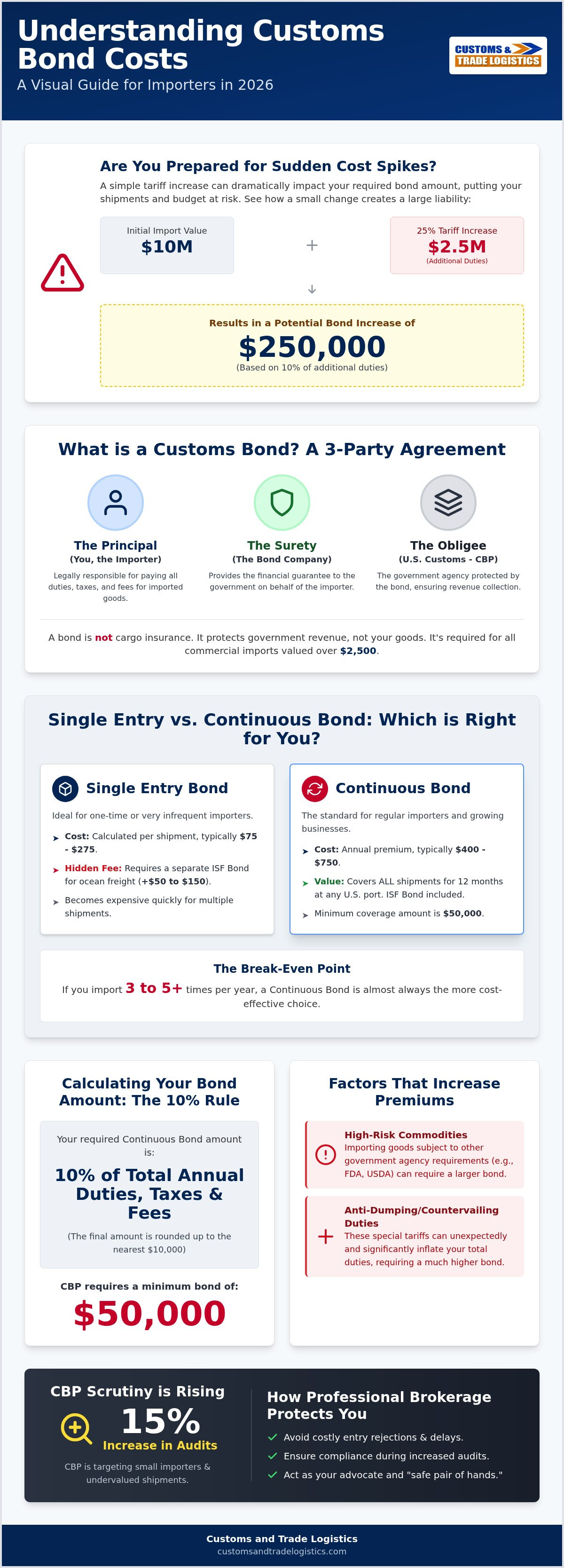 How much does a customs bond cost in 2026
