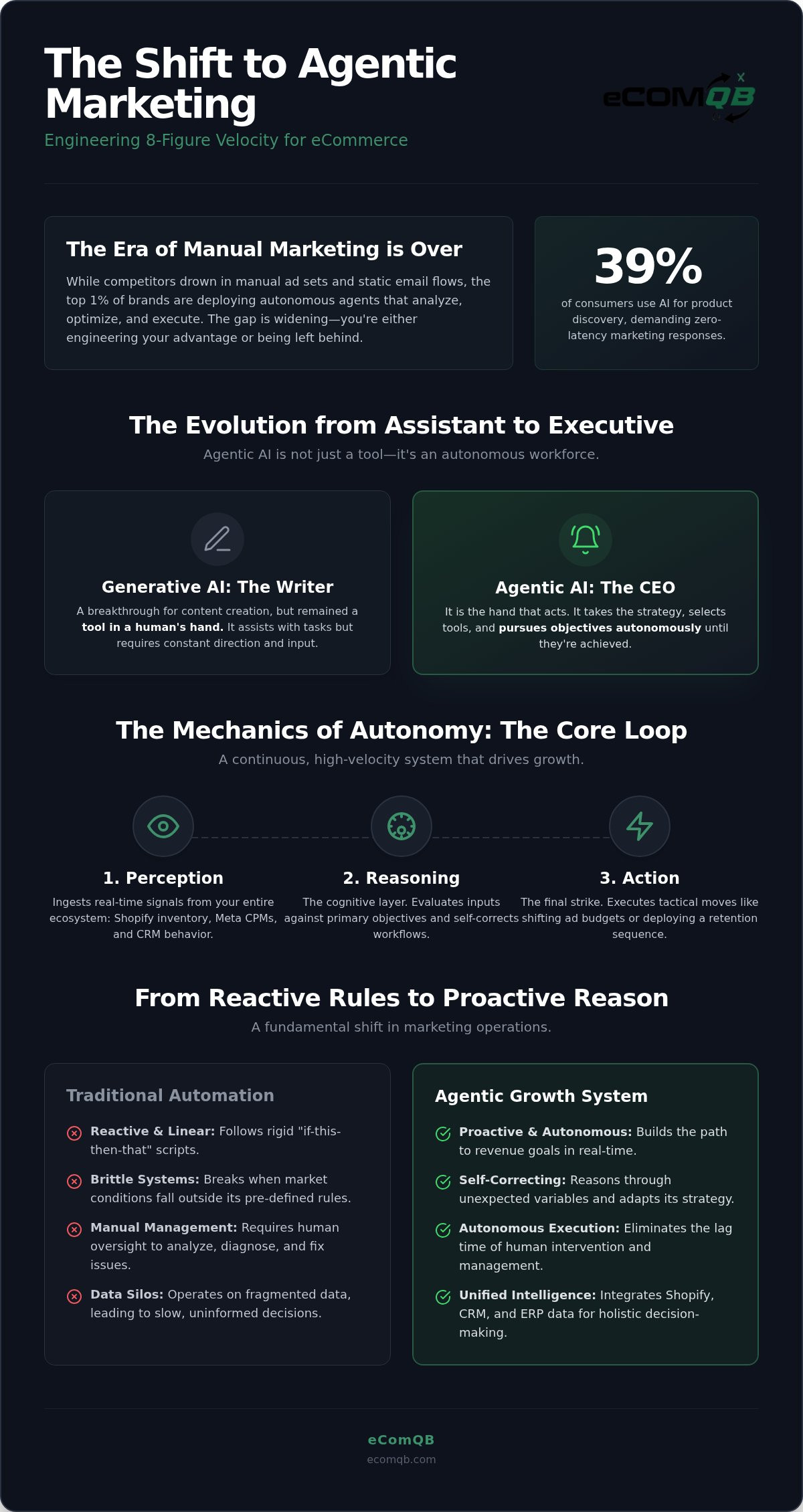 Agentic marketing for ecommerce