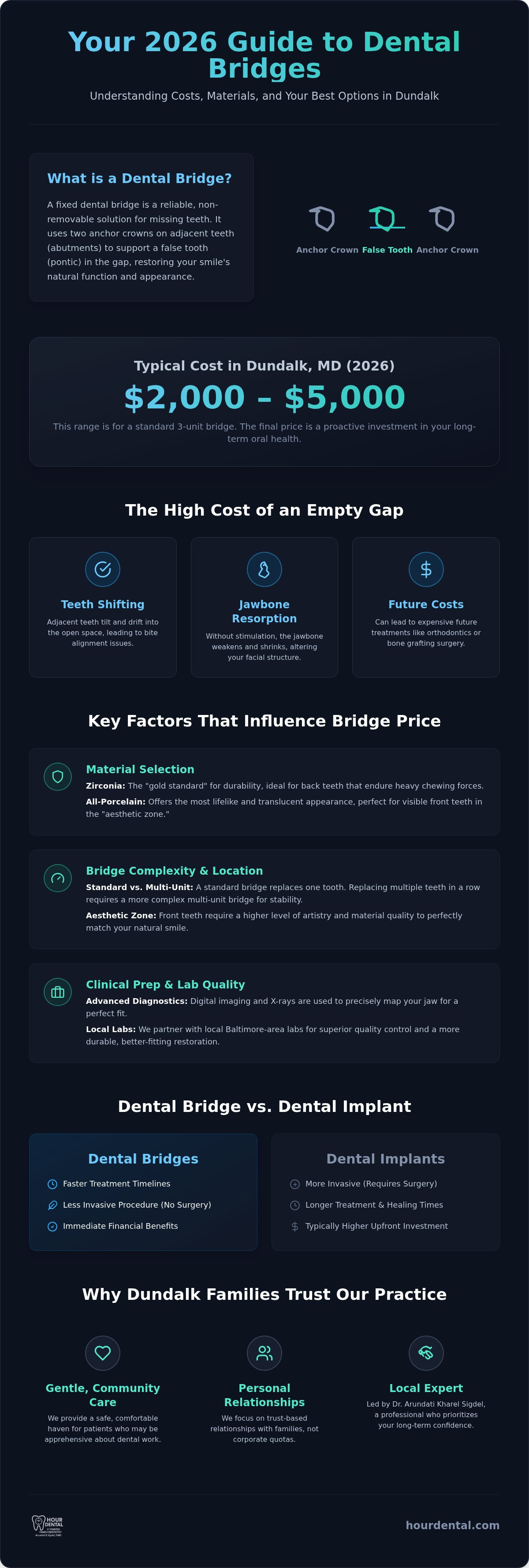 Cost of dental bridge Dundalk