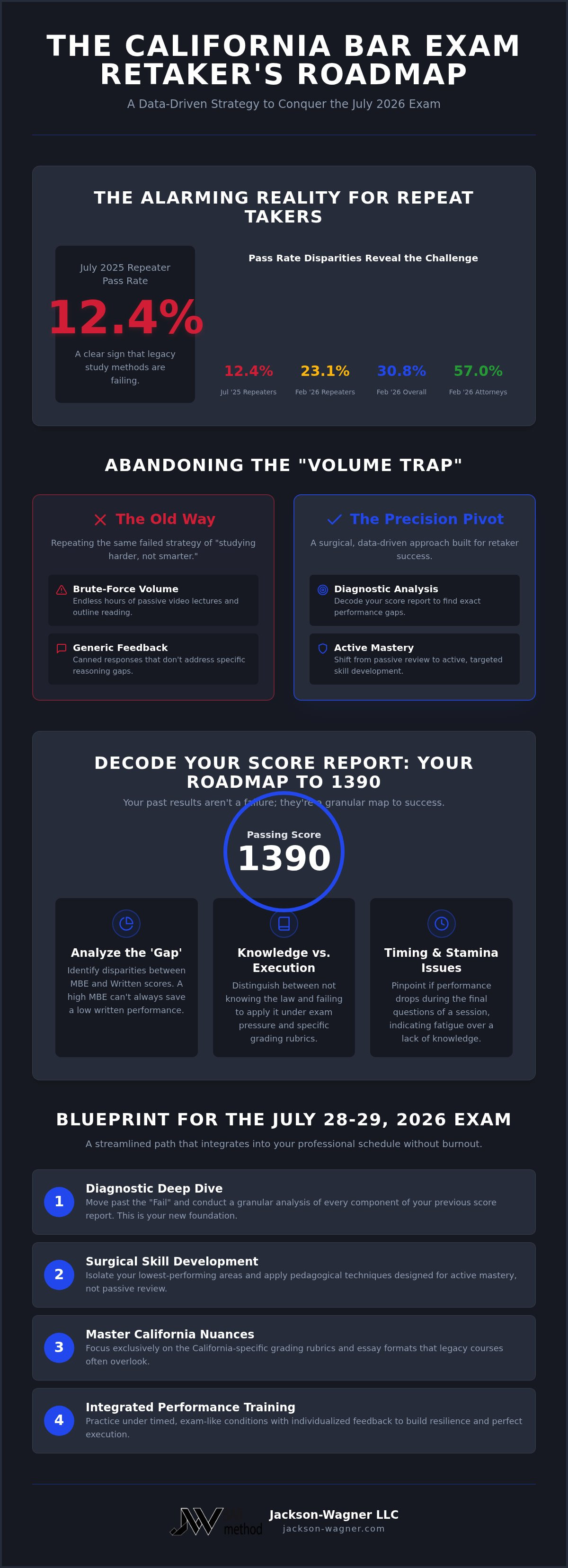 California bar exam retaker strategy
