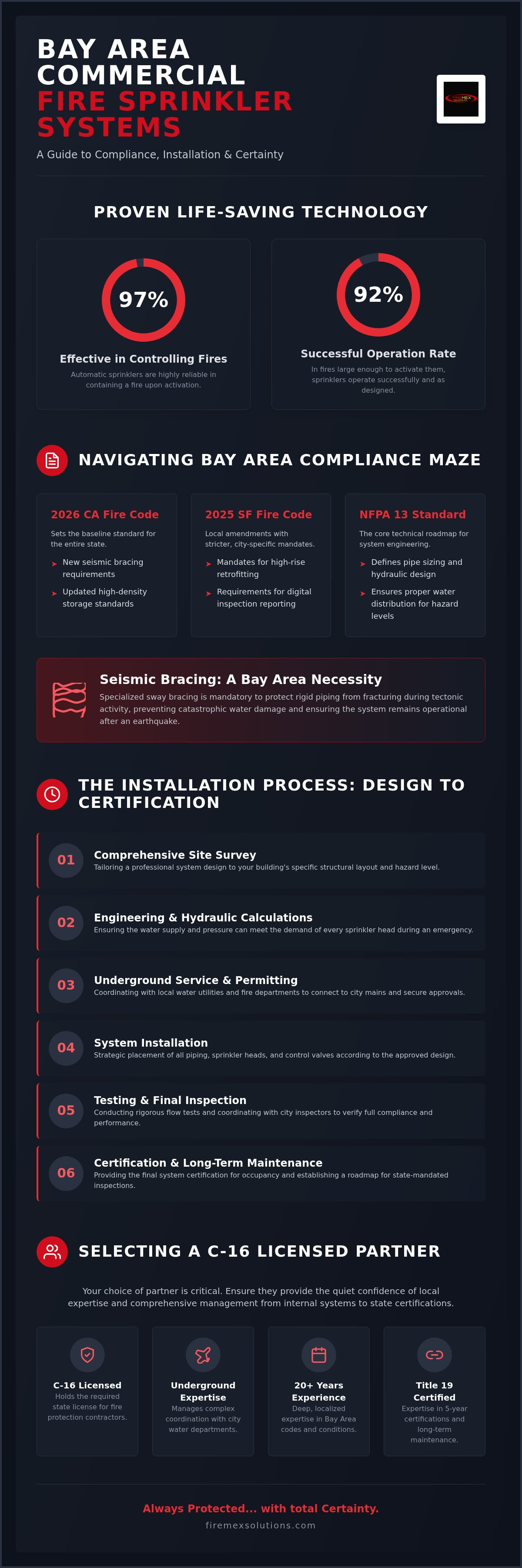 Commercial fire sprinkler installation Bay Area