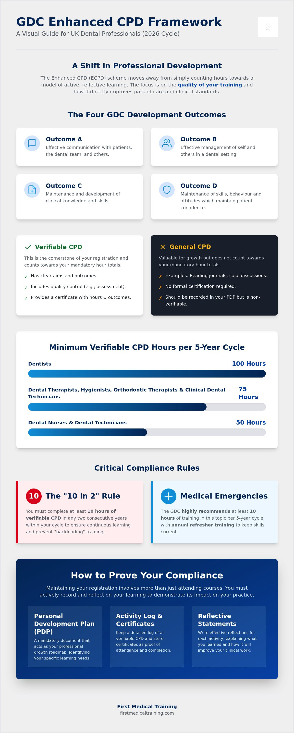 Gdc cpd requirements for dental professionals