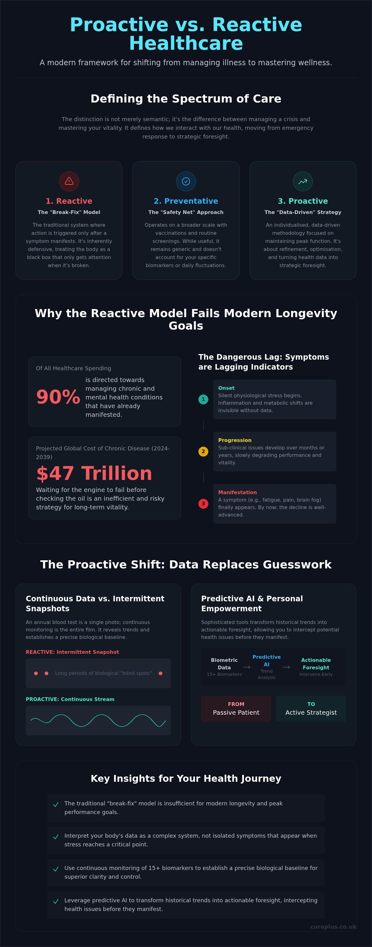 Proactive vs reactive healthcare explained