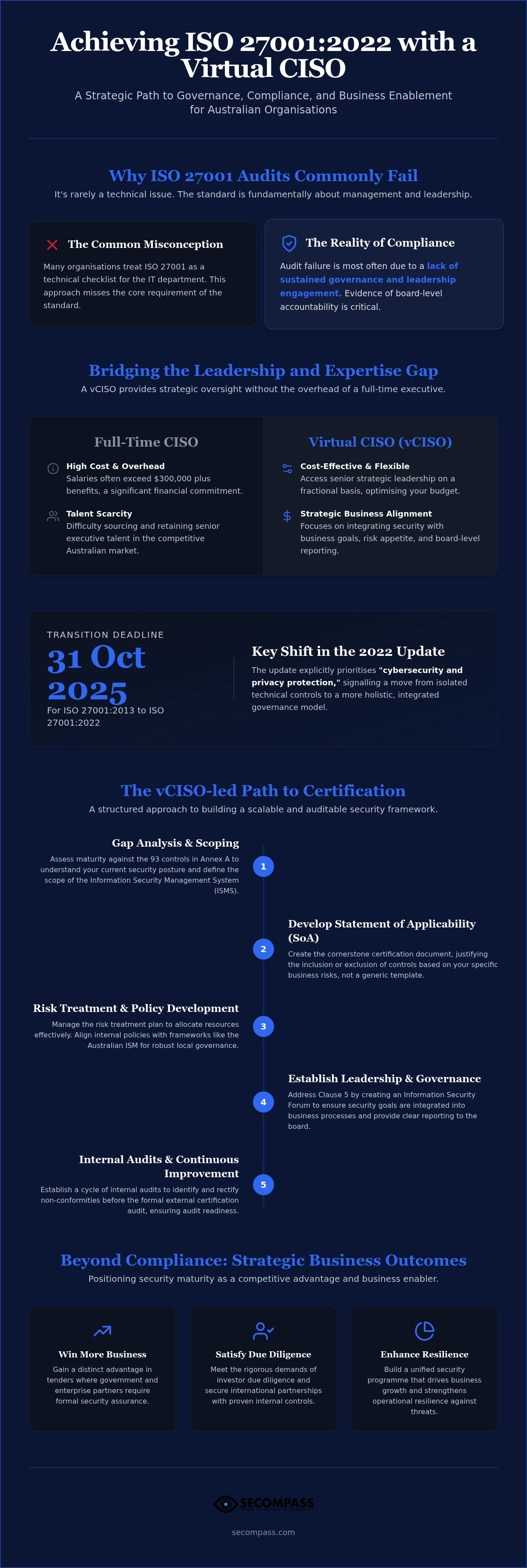 VCISO for ISO 27001