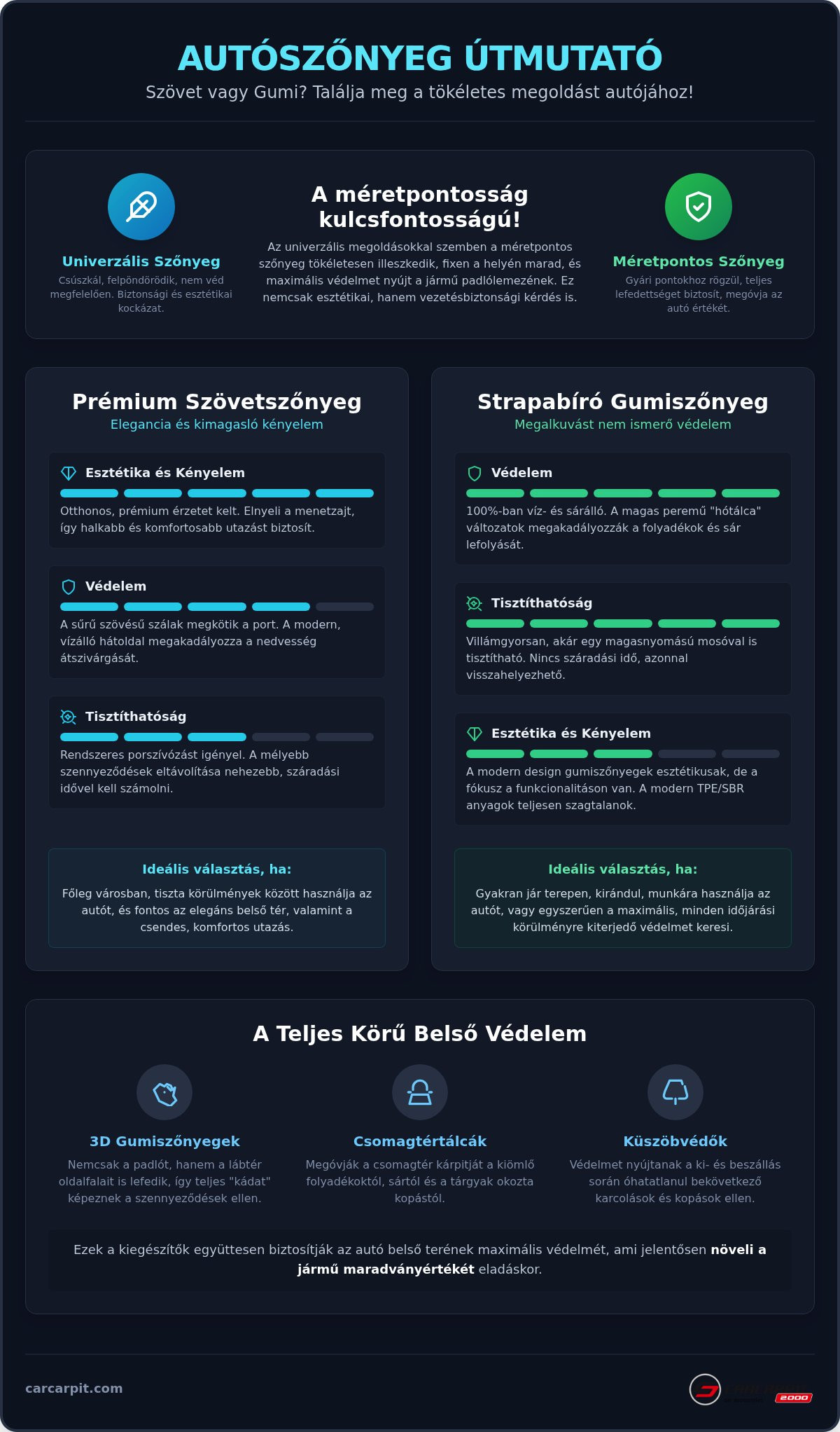 Szövet vagy gumi autószőnyeg