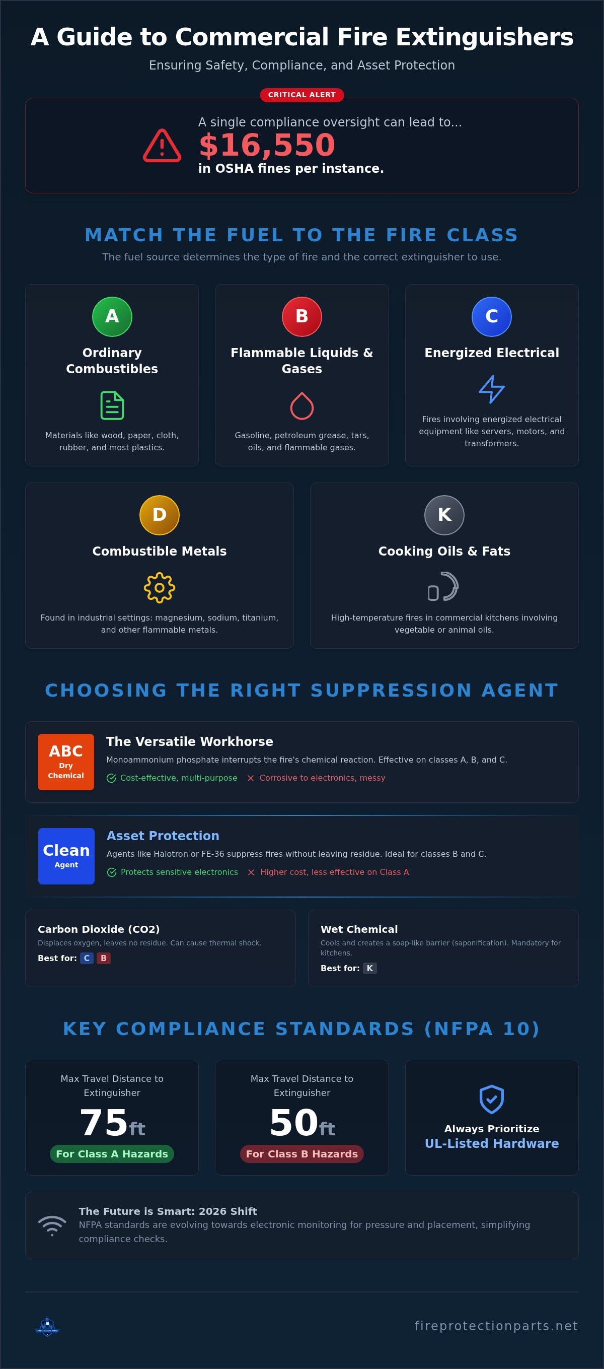 Commercial fire extinguisher types