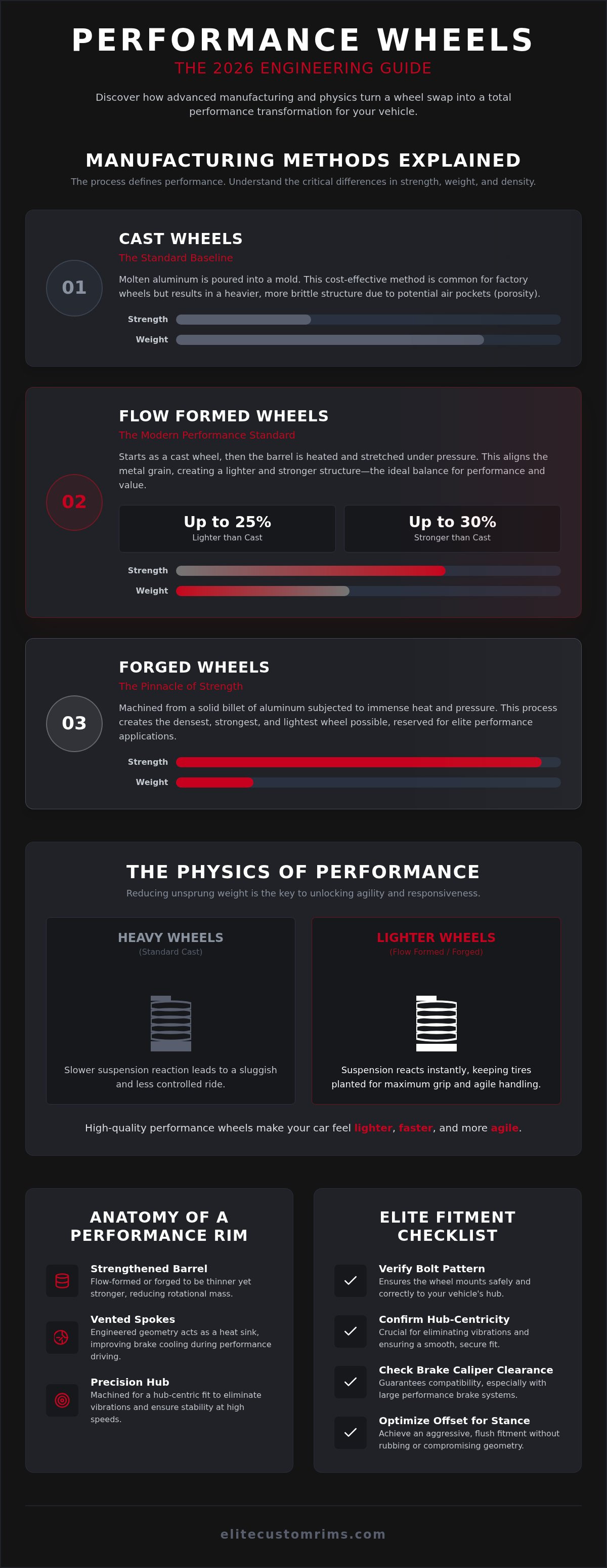Performance wheels