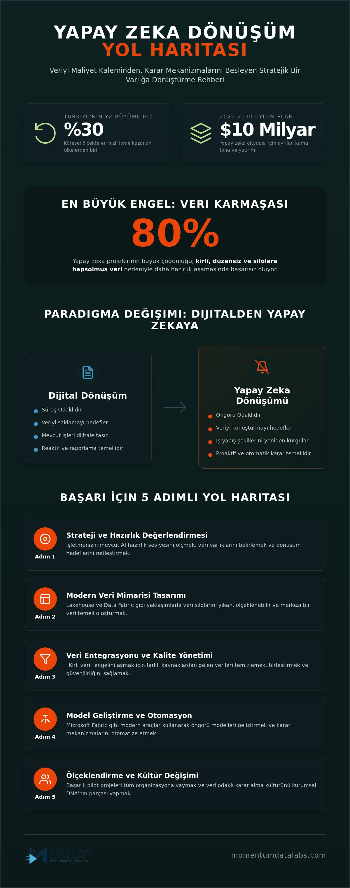 Yapay zeka d&ouml;n&uuml;ş&uuml;m&uuml;