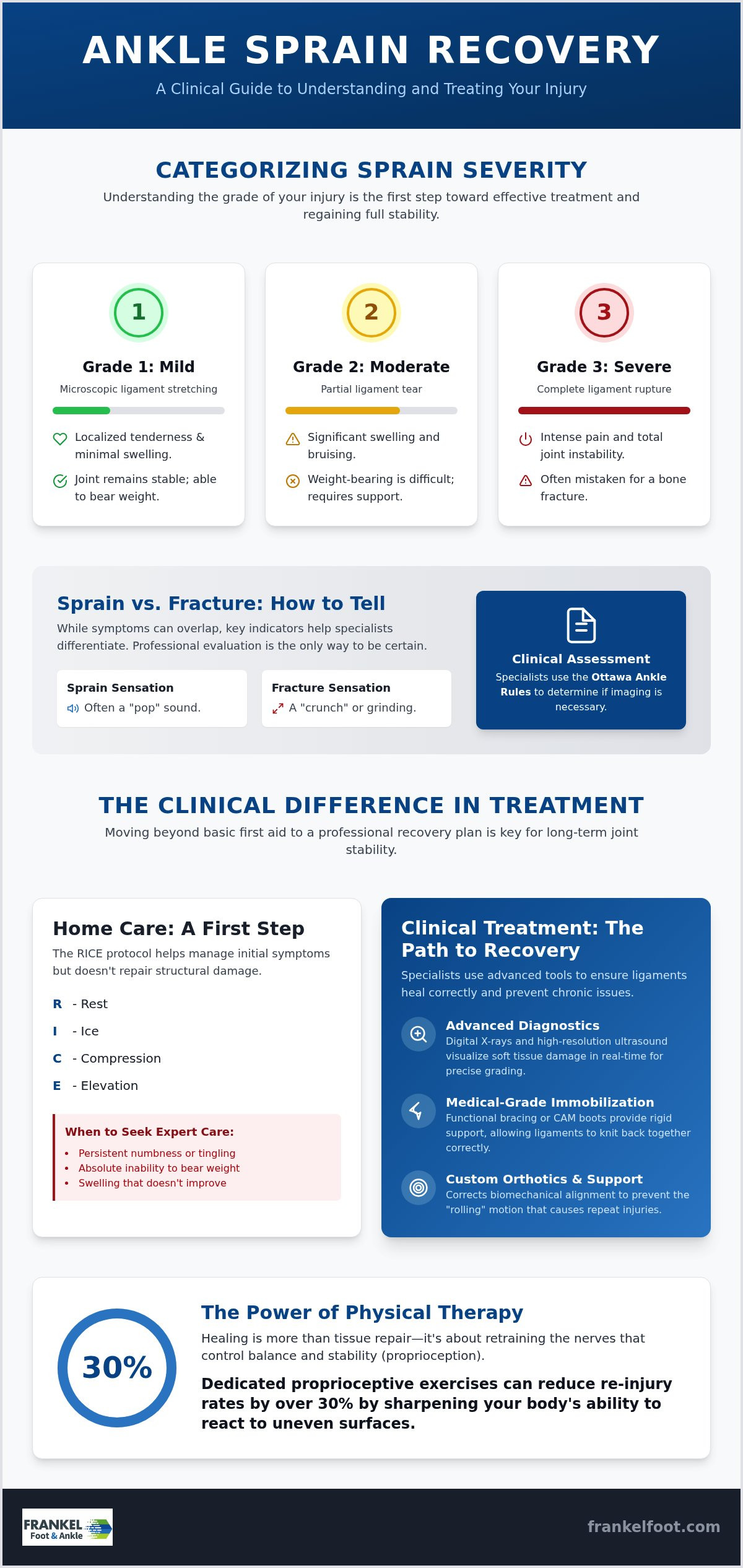 Ankle sprain treatment