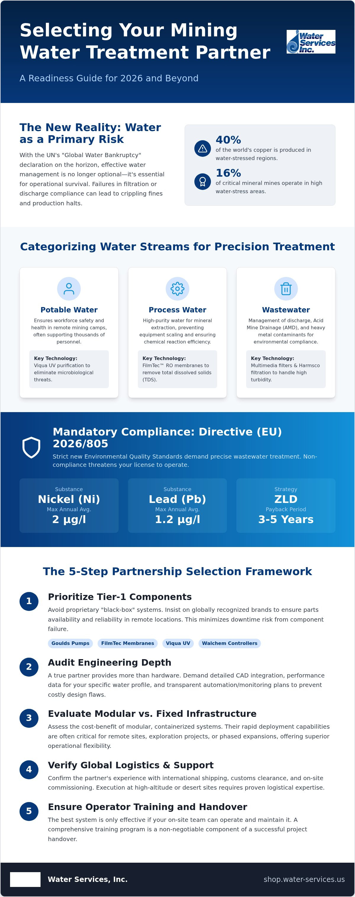 How to select a water treatment partner for mining projects