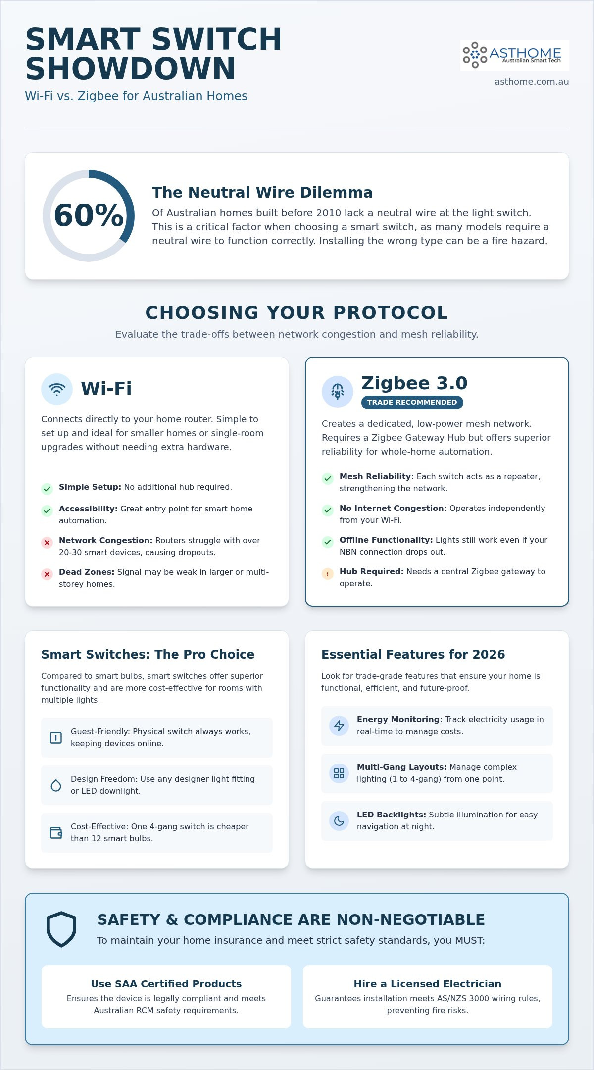 Zigbee vs wi-fi smart switch australia