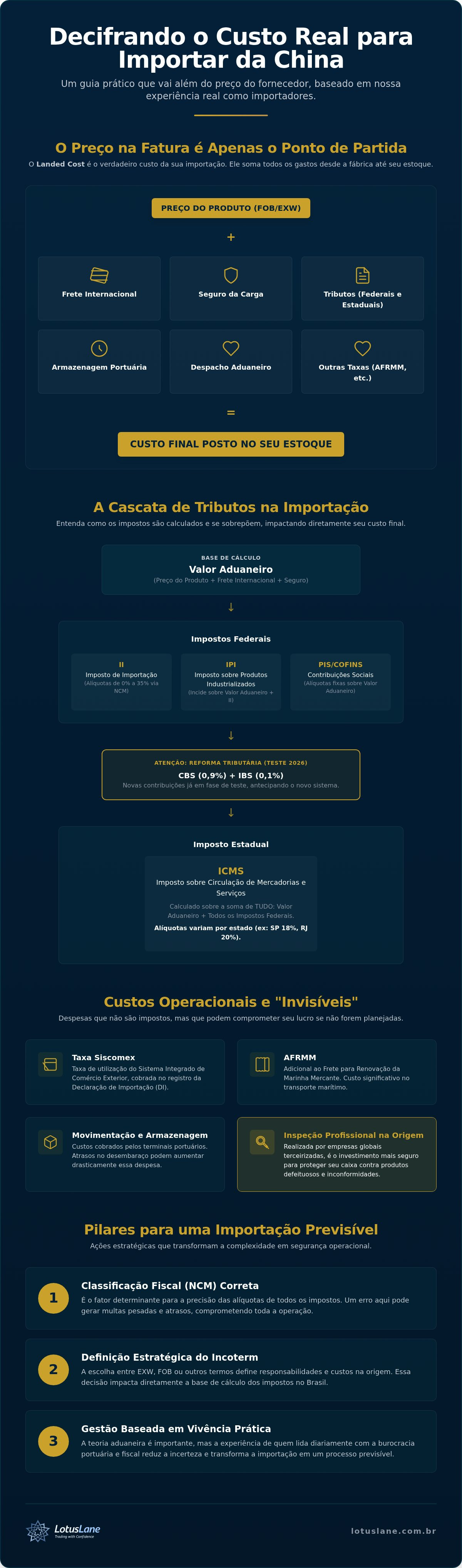 Custo para importar da china