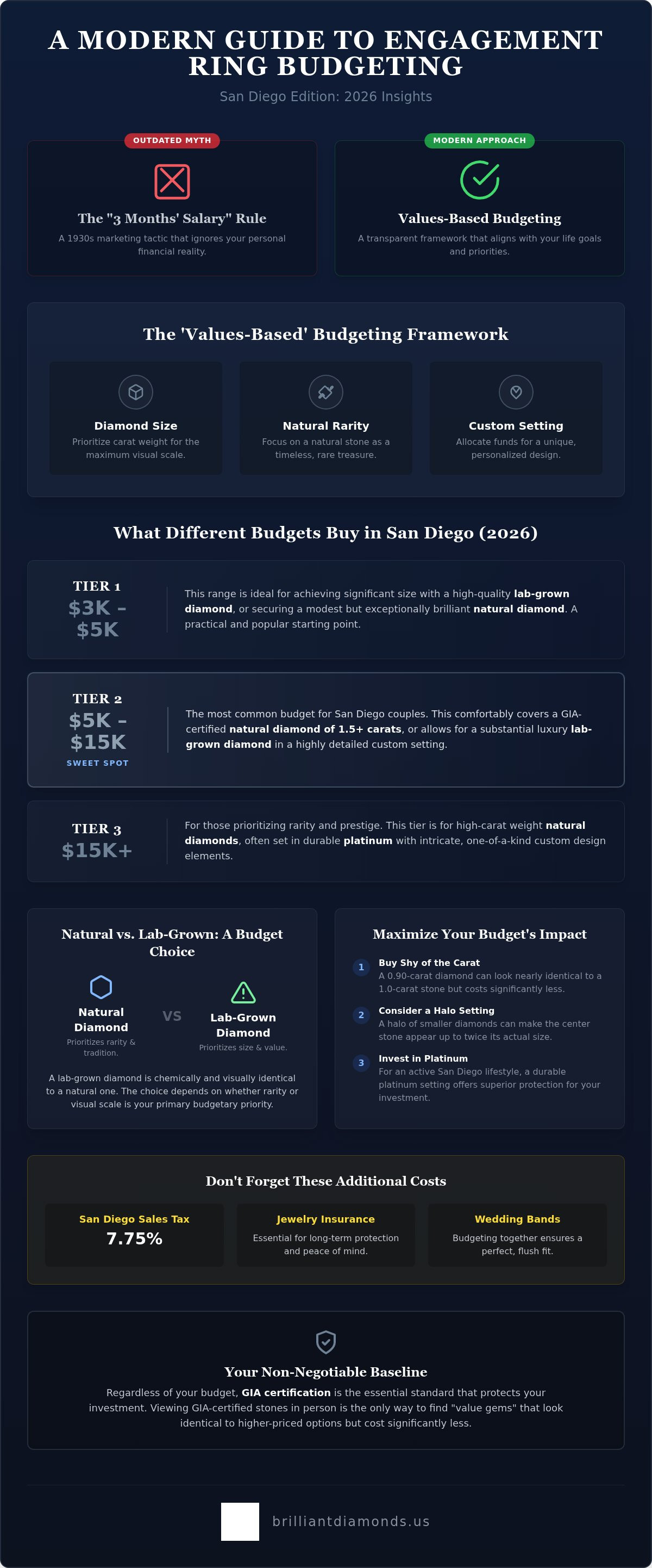 How to budget for an engagement ring San Diego