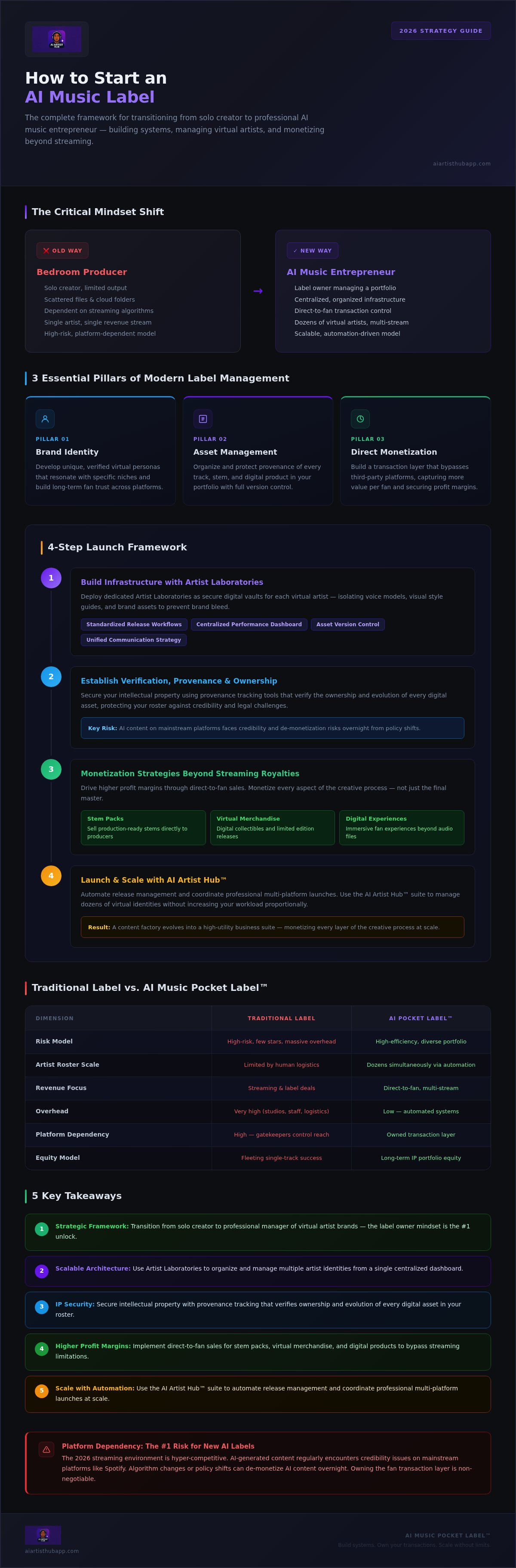 How to start an AI music label