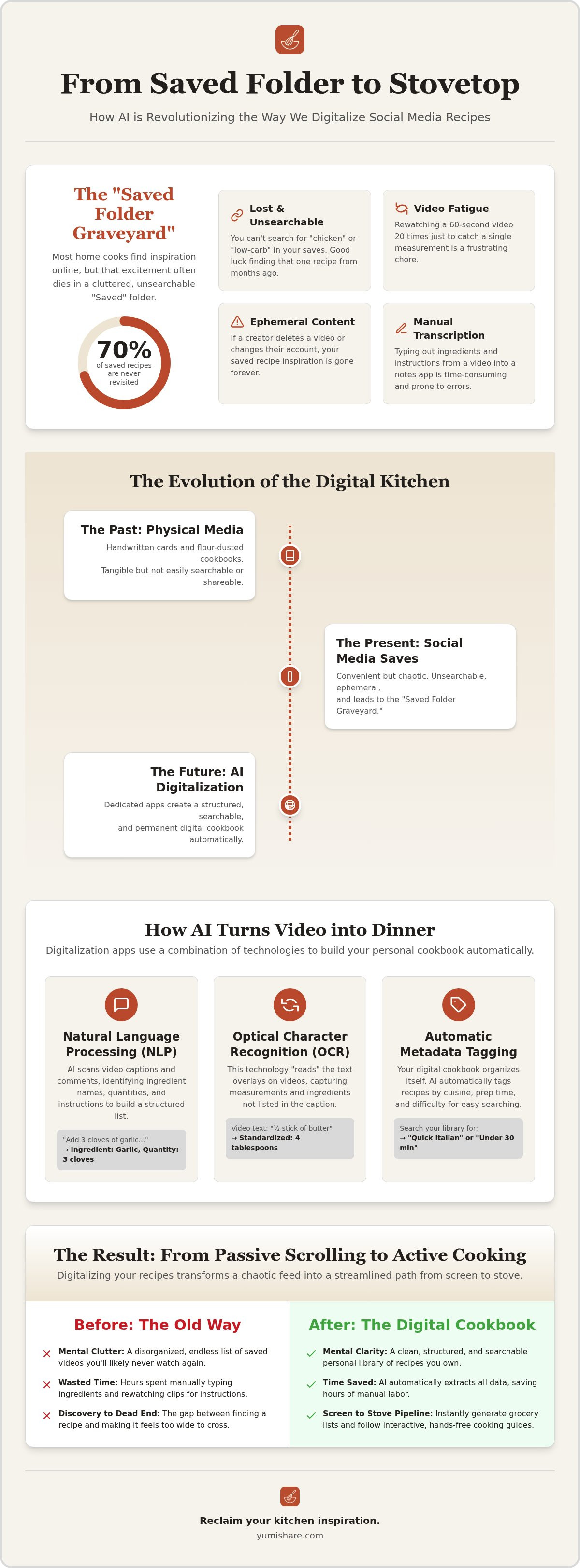 Digitalize social media recipes