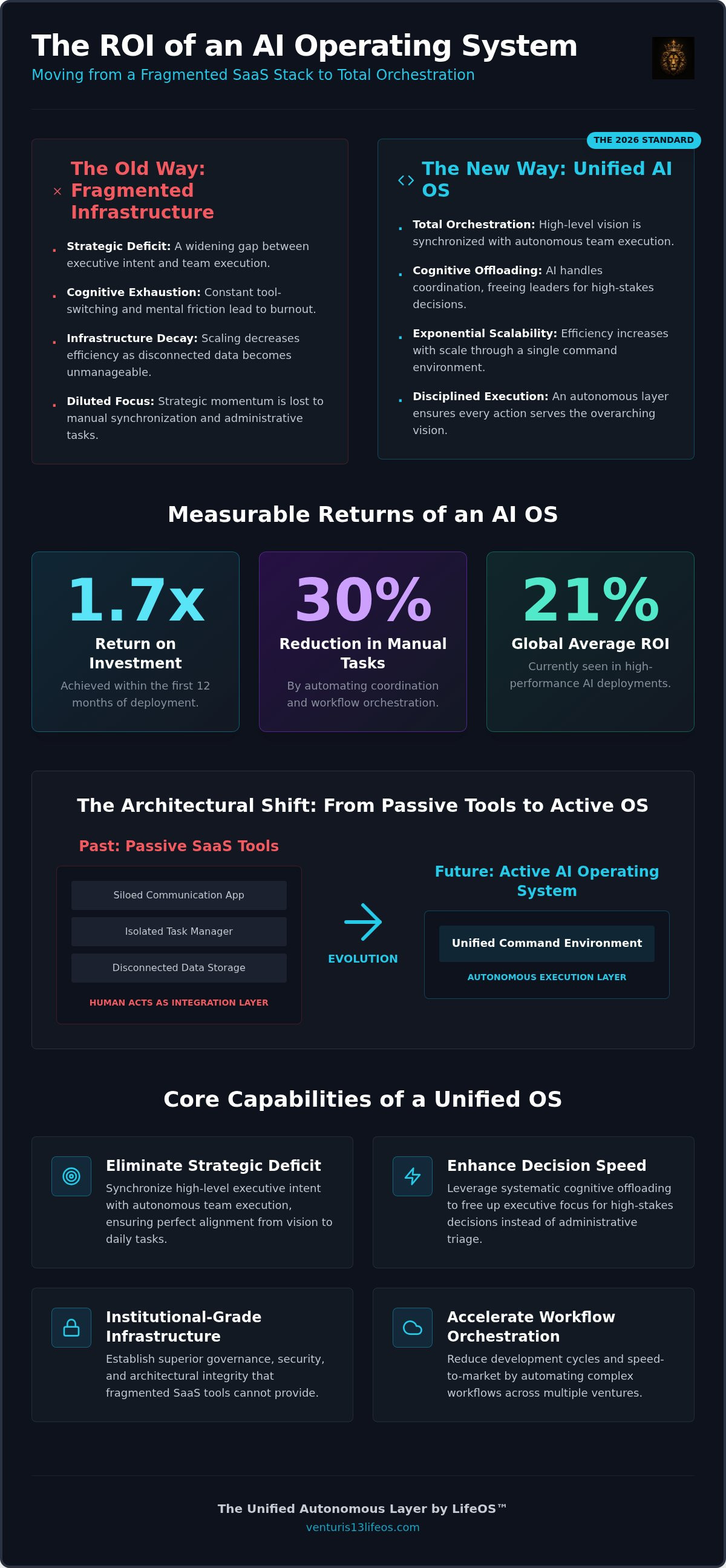 ROI of an AI operating system for ventures