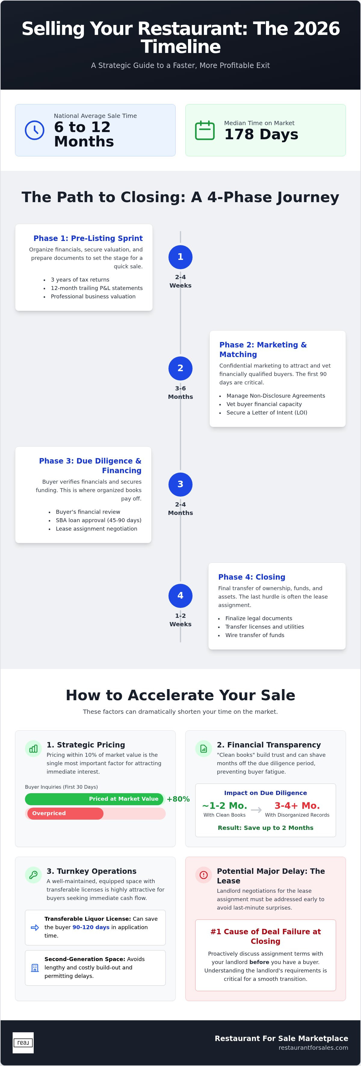 How long does it take to sell a restaurant