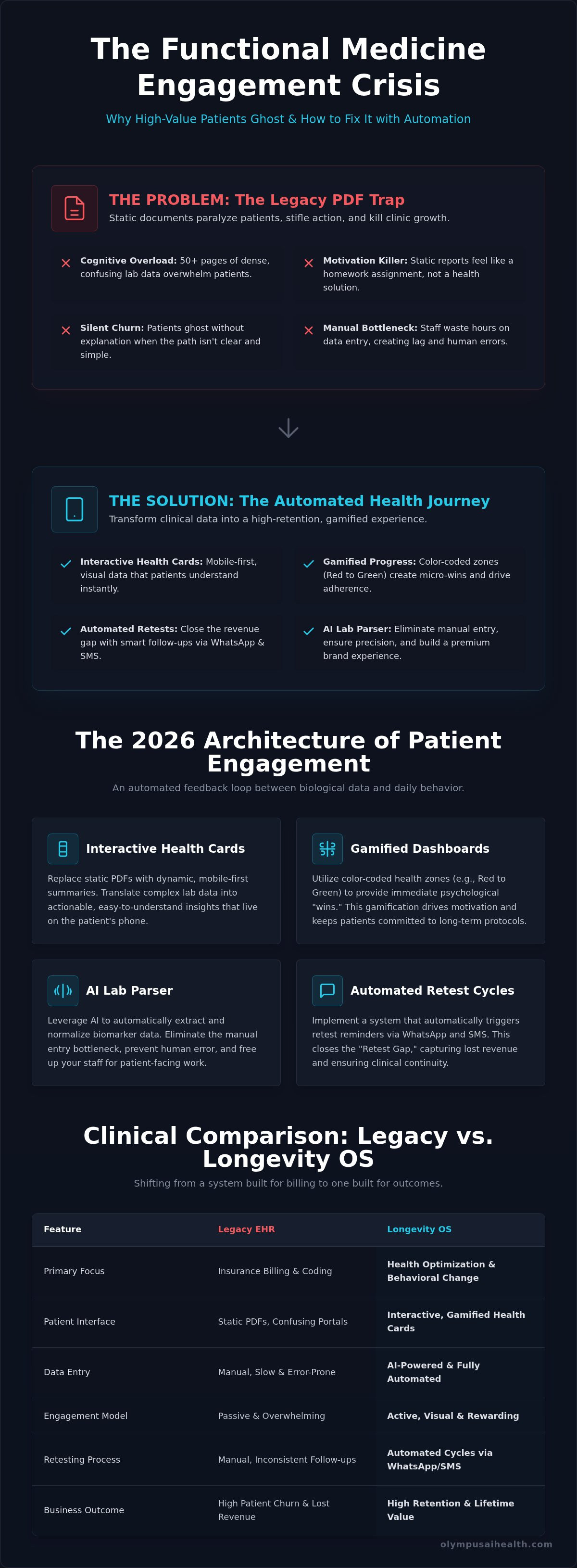 Functional medicine patient engagement