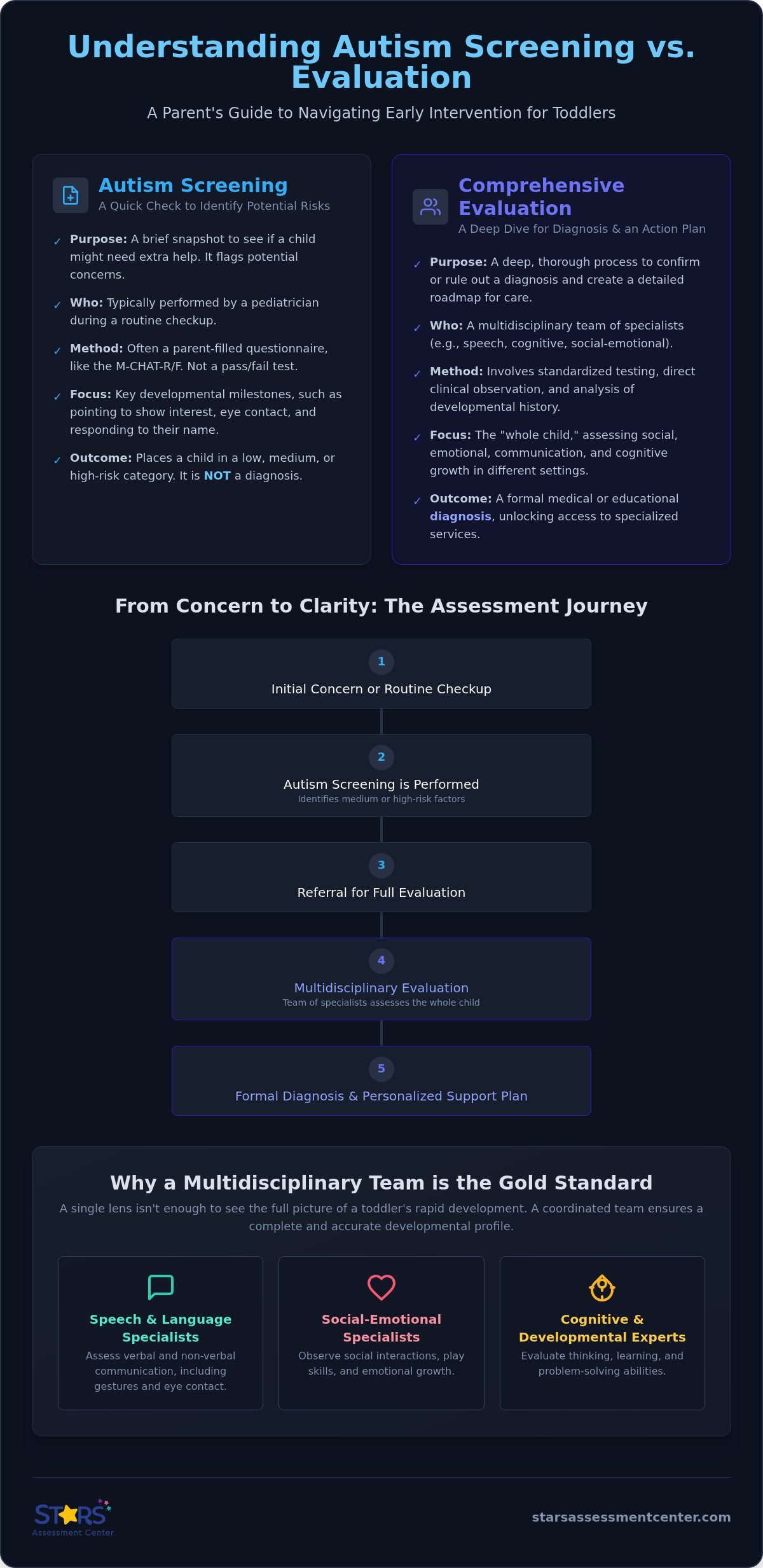 Autism screening vs evaluation for toddlers
