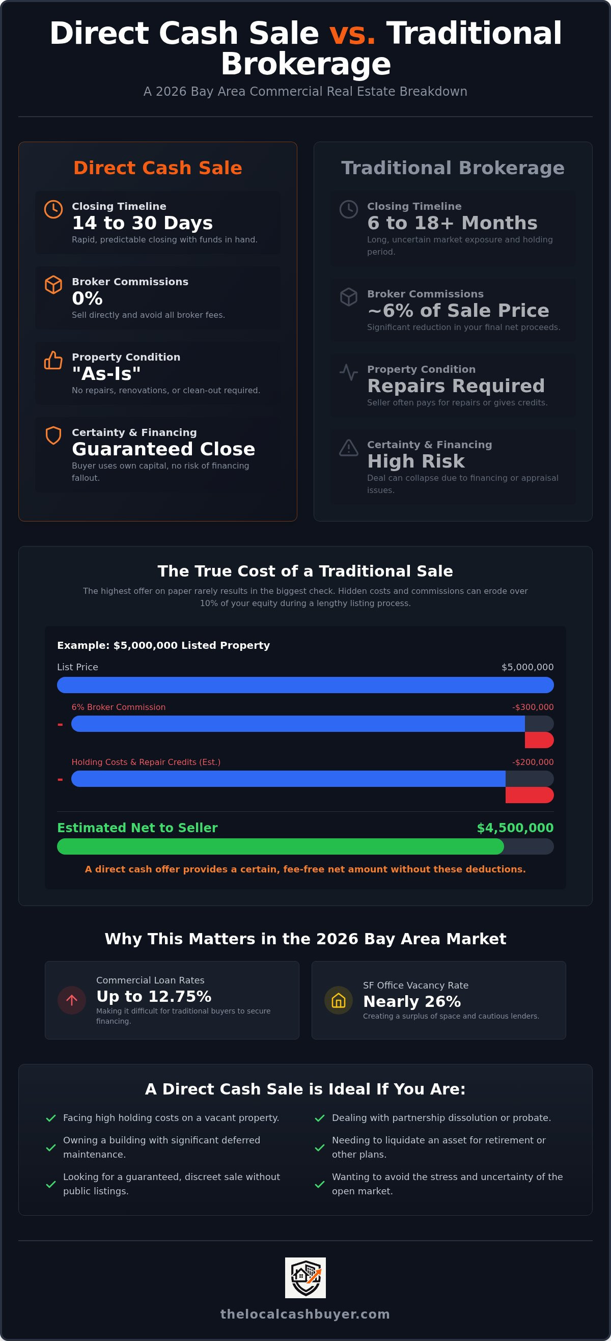 Sell commercial real estate for cash