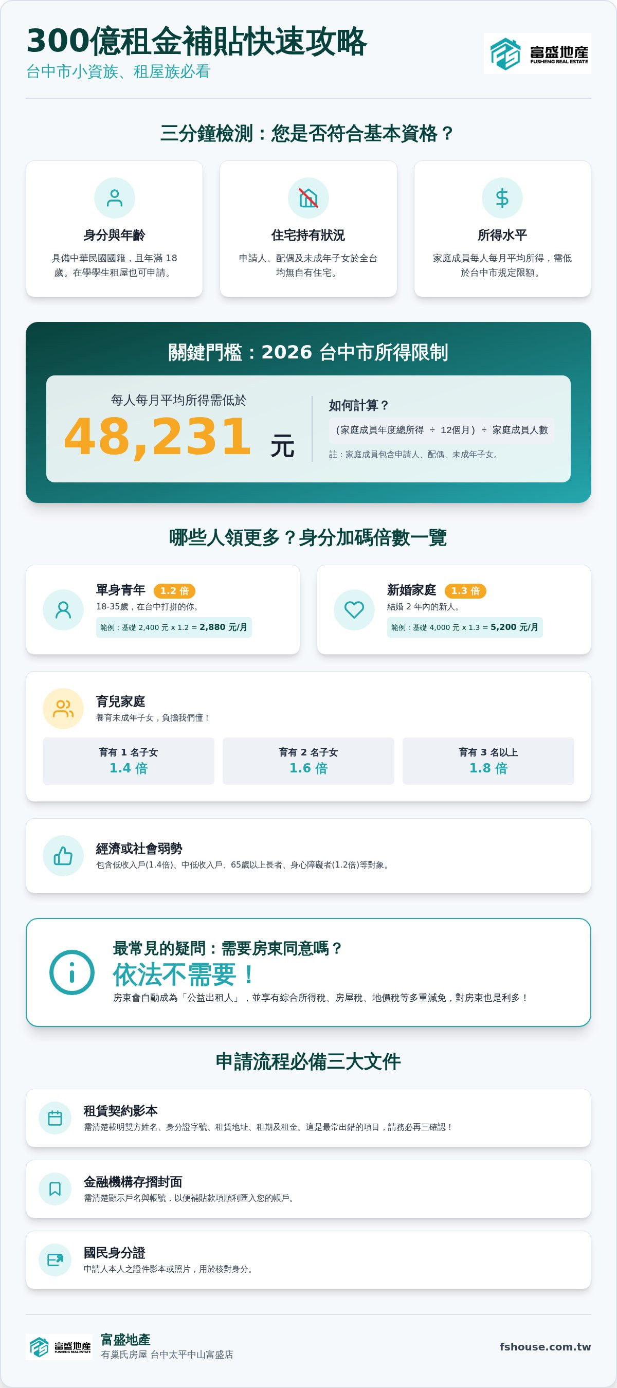 300億元中央擴大租金補貼專案資格