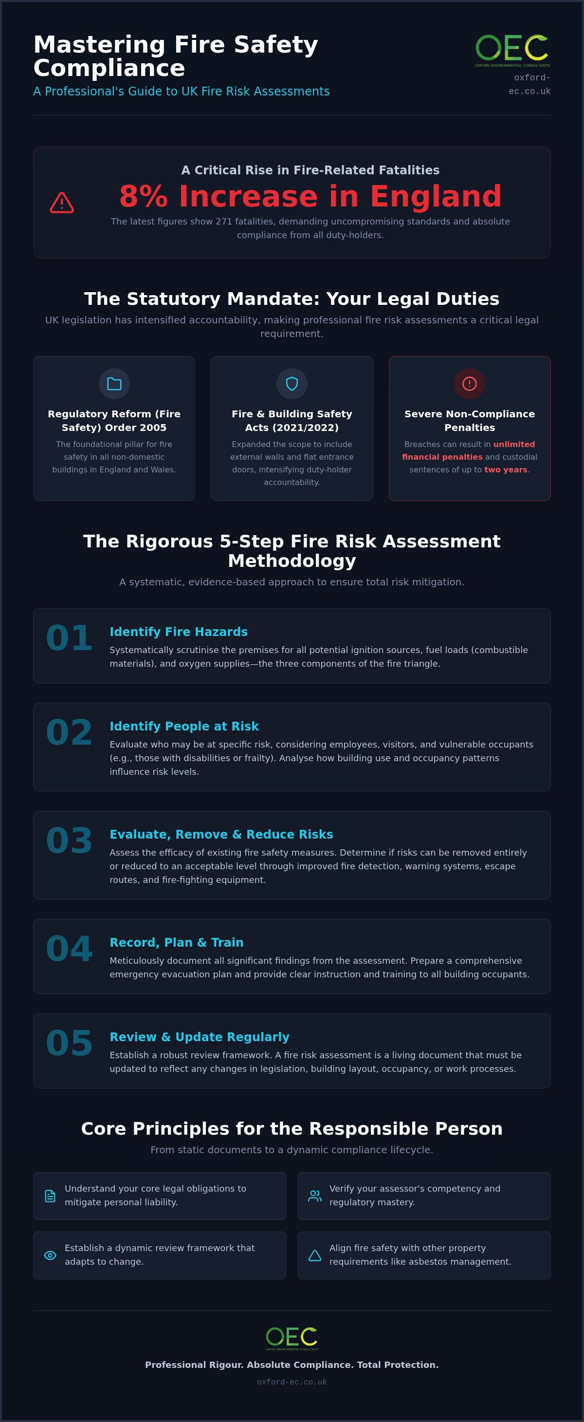Fire risk assessments