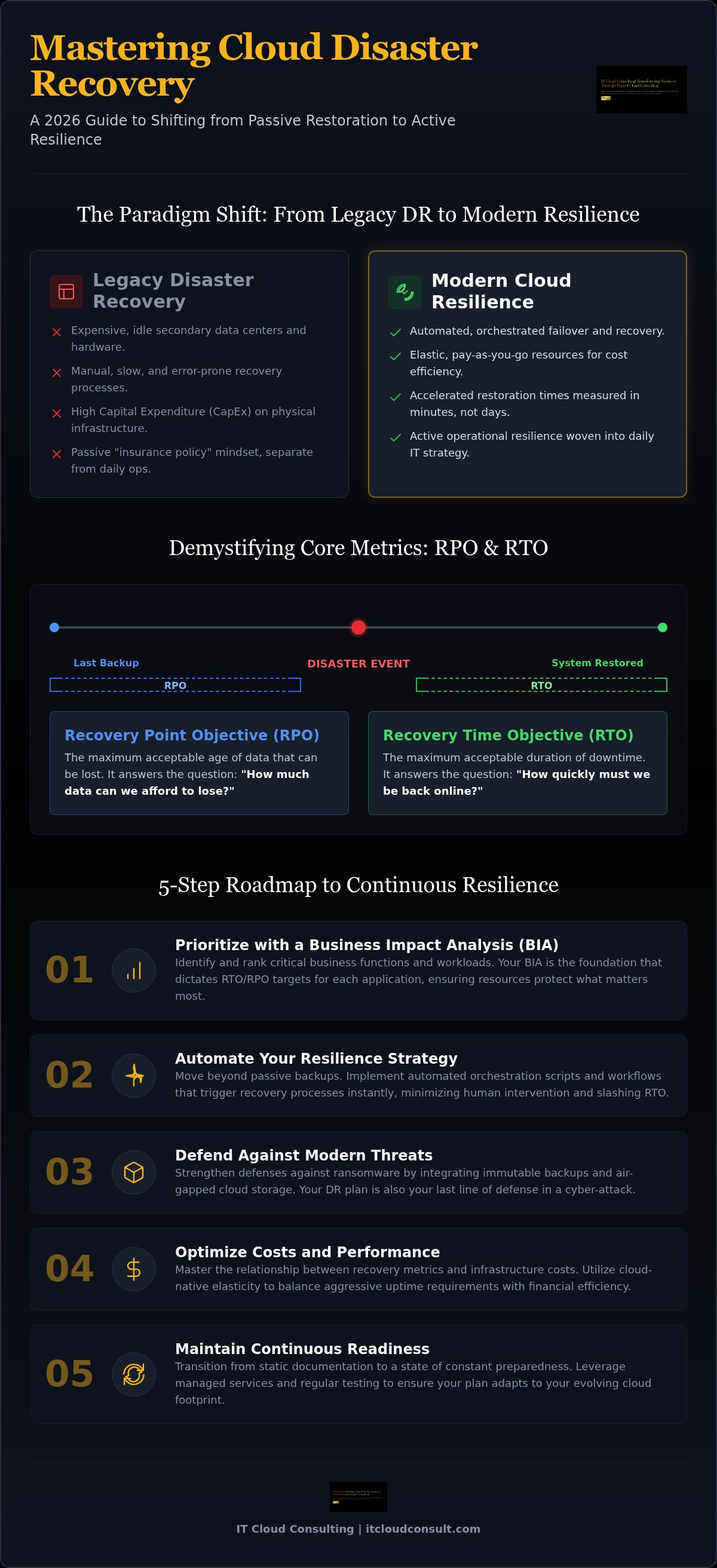 Cloud disaster recovery planning