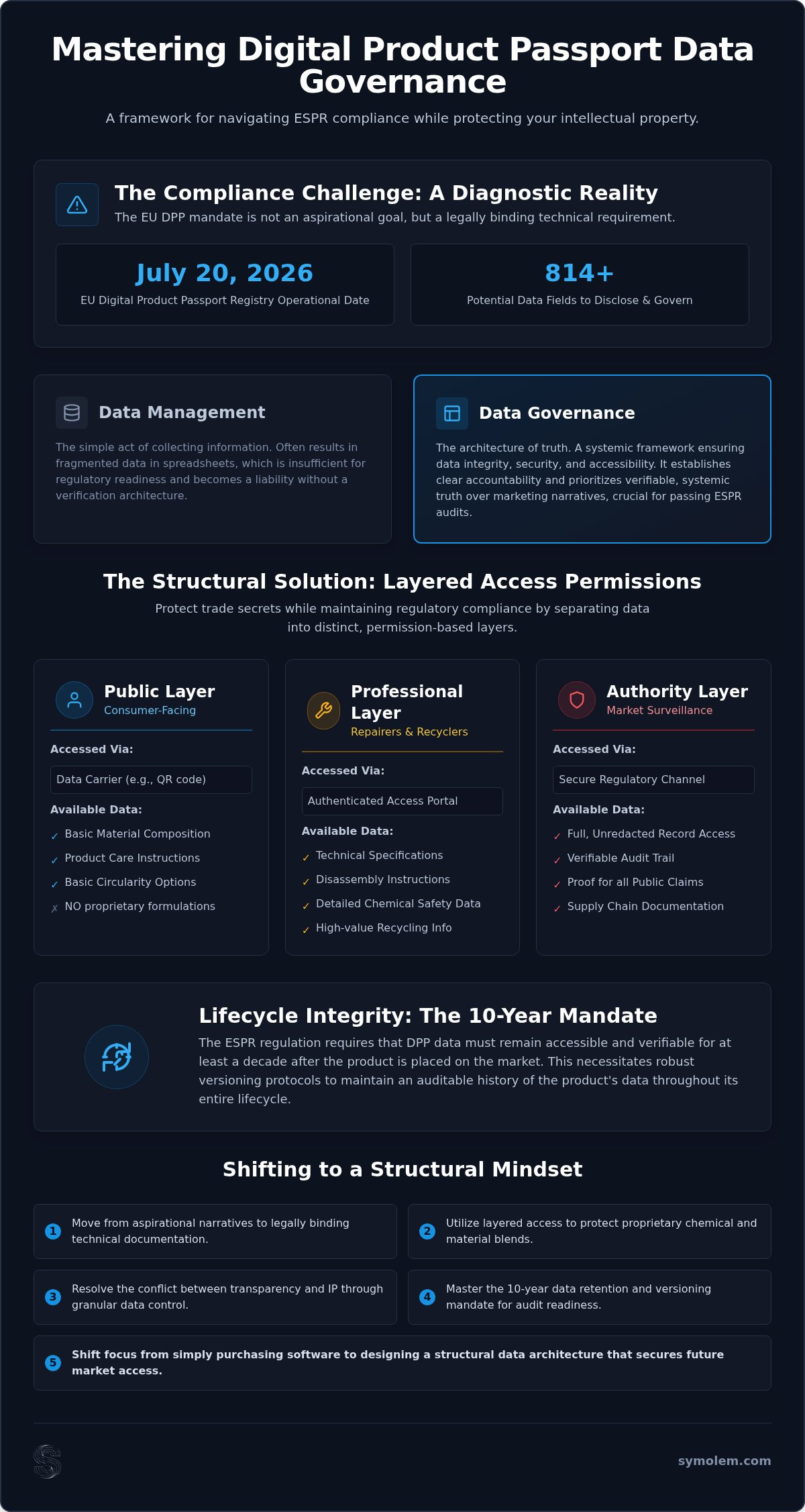 Digital Product Passport data governance