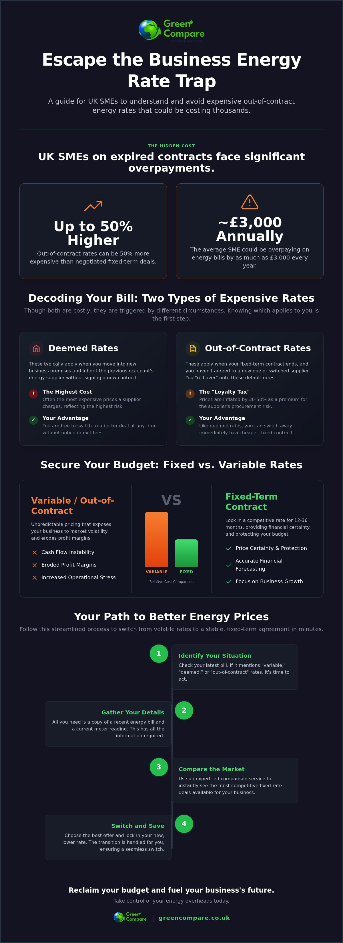 Business energy out of contract rates