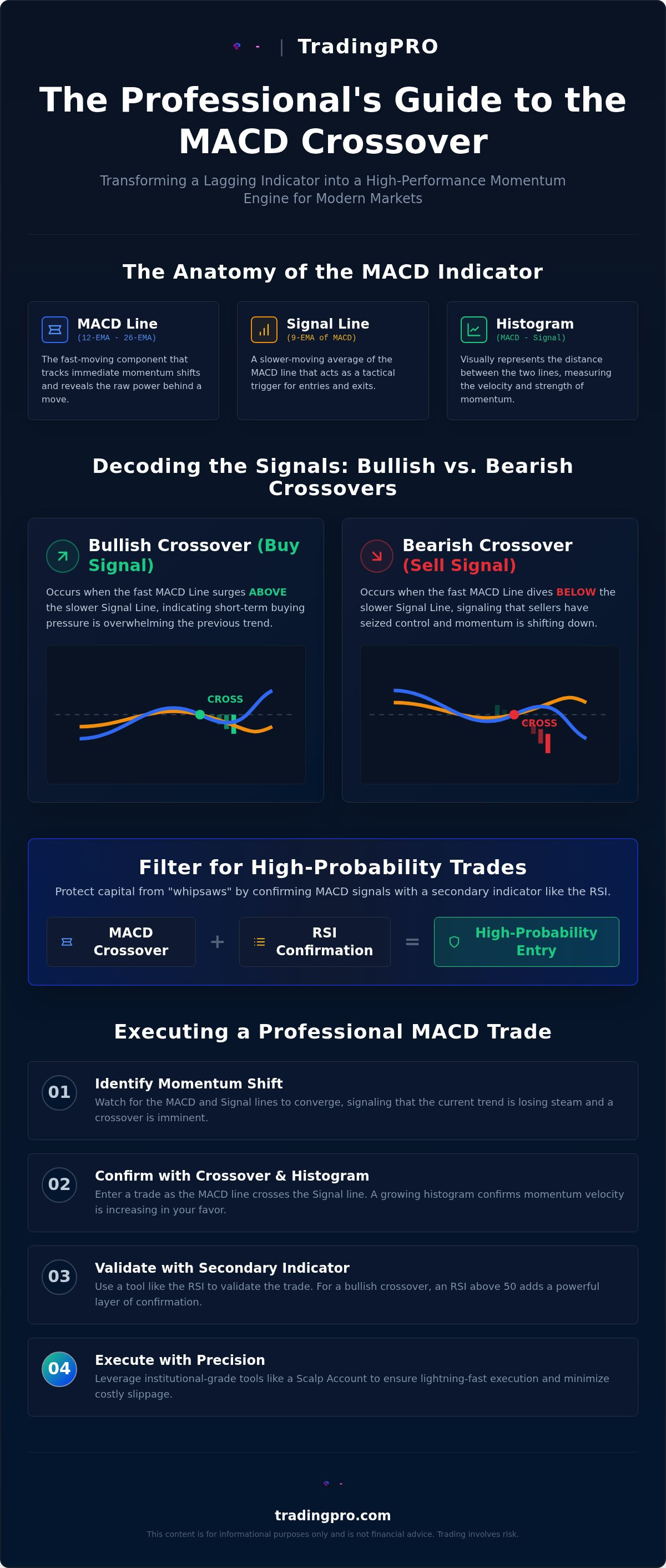 MACD crossover strategy