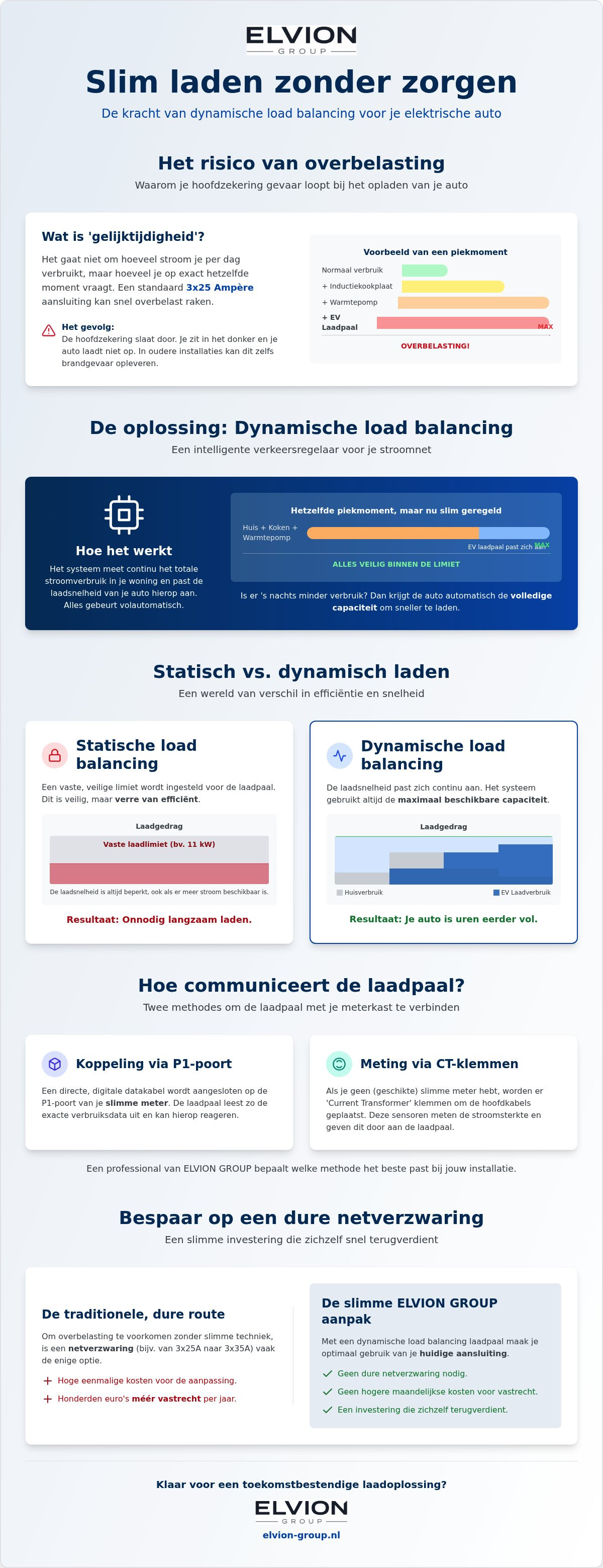 Dynamische load balancing laadpaal