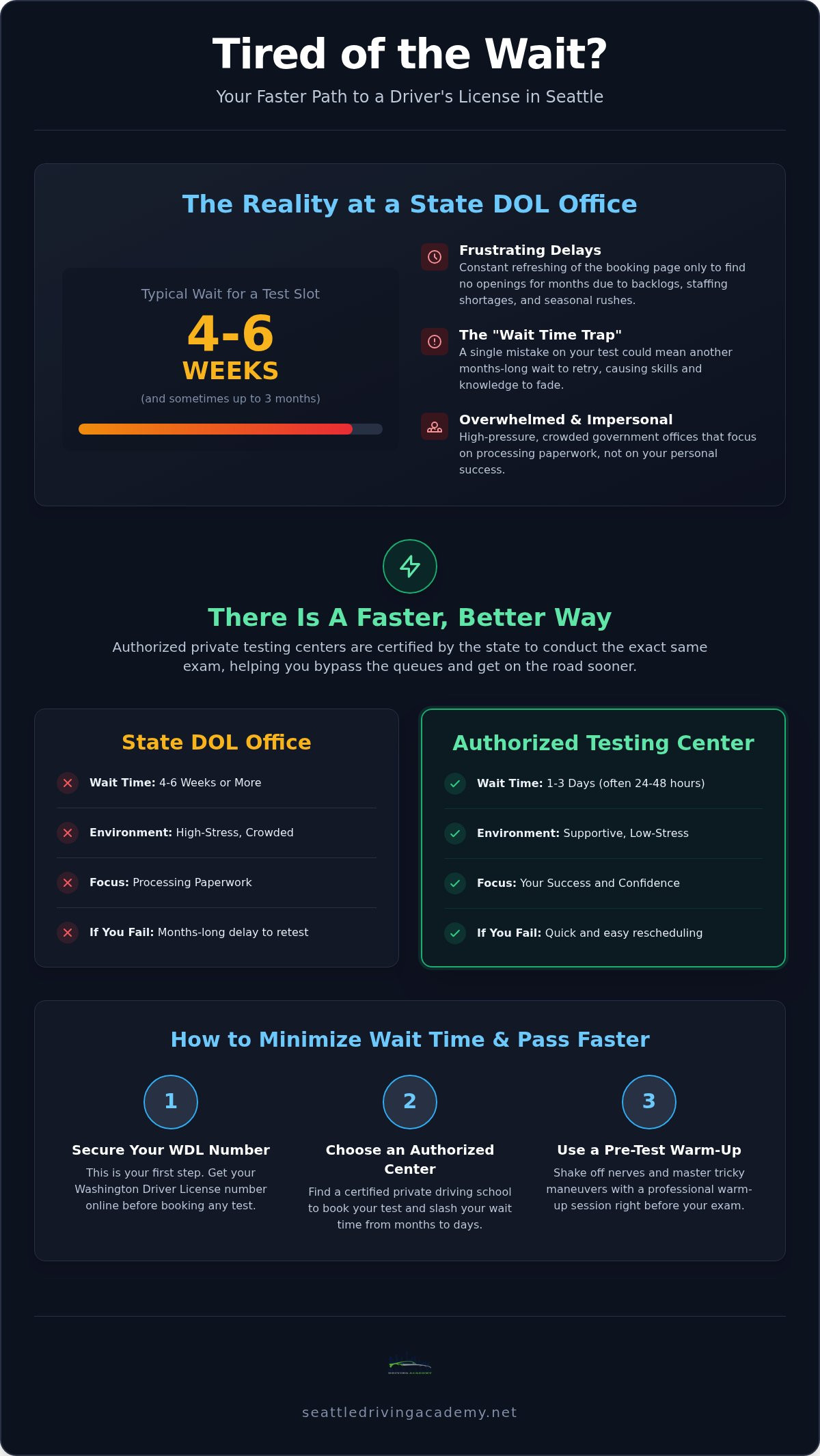 Seattle dol testing center wait times