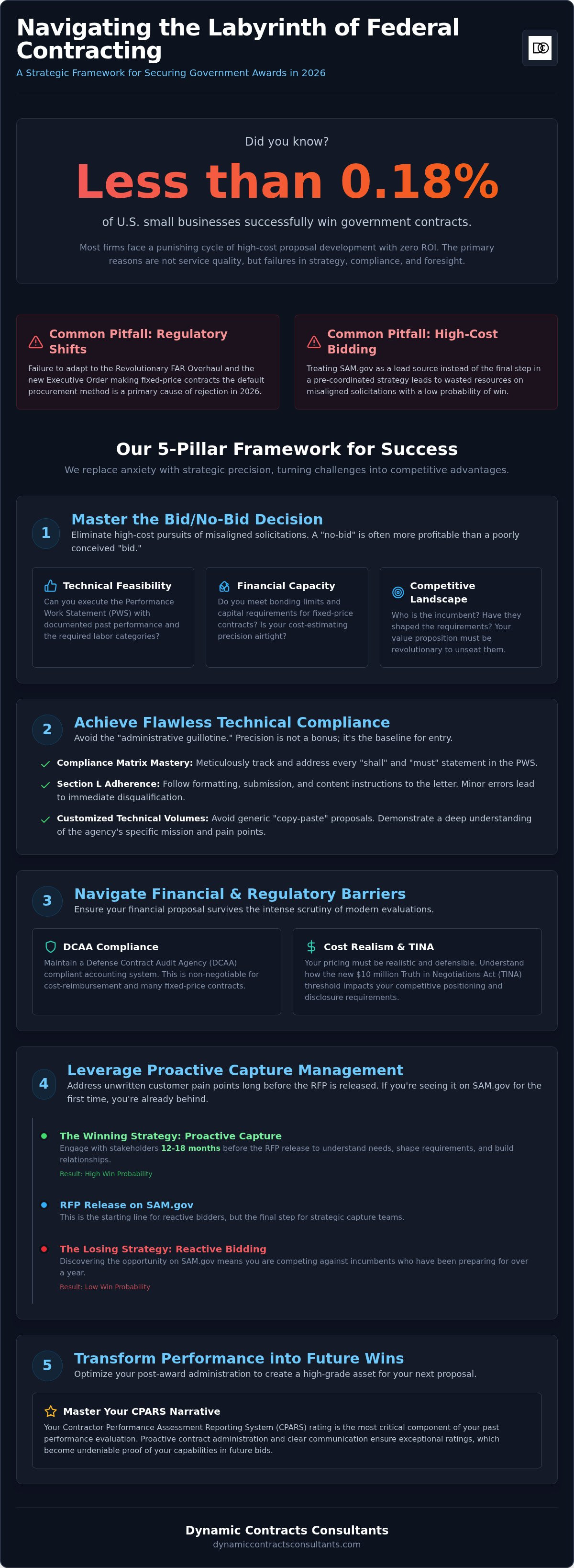 Reasons for losing federal contract bids