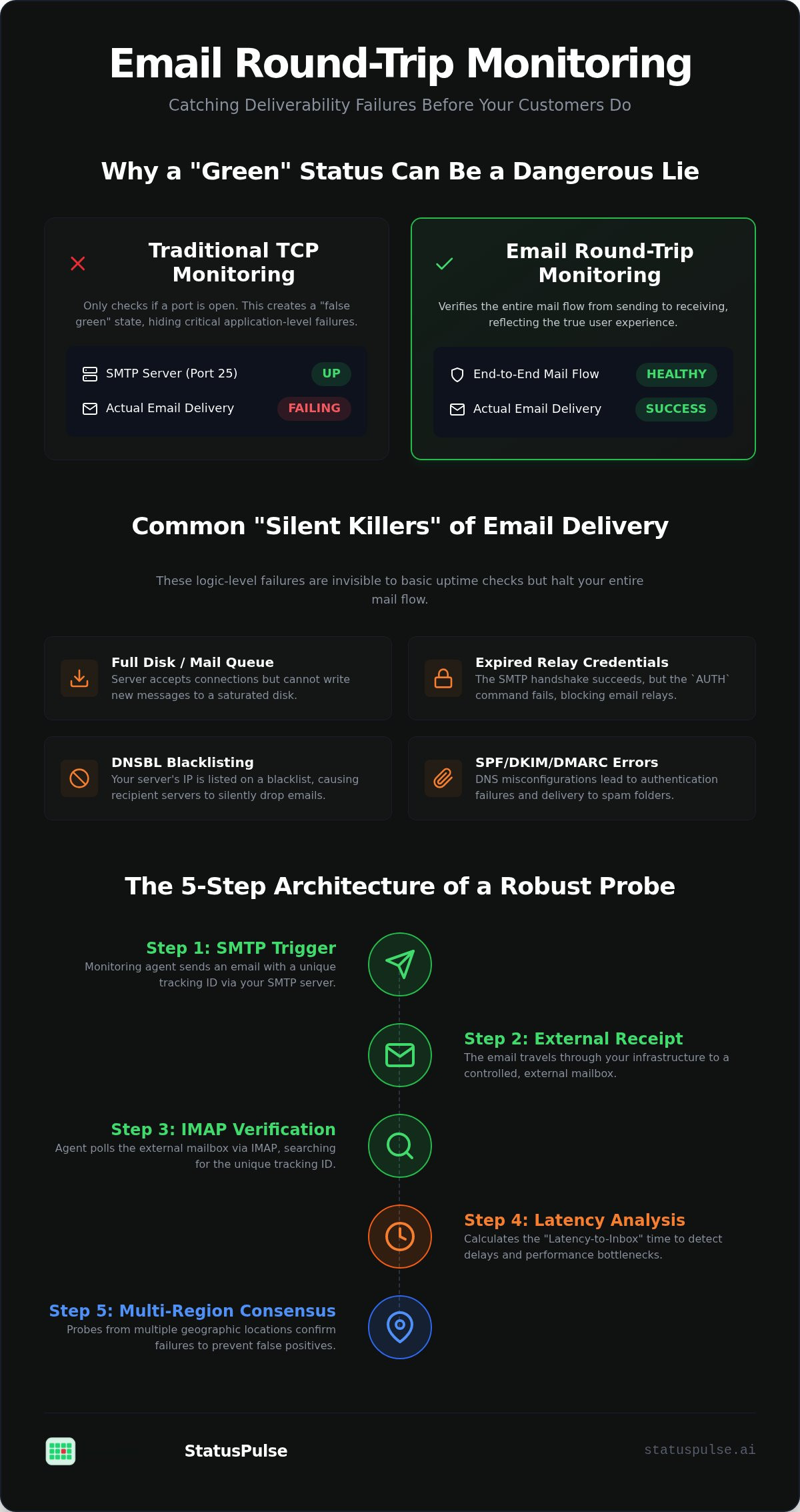 Email Round-Trip Monitoring: Catching Deliverability Failures Before Your Customers Do