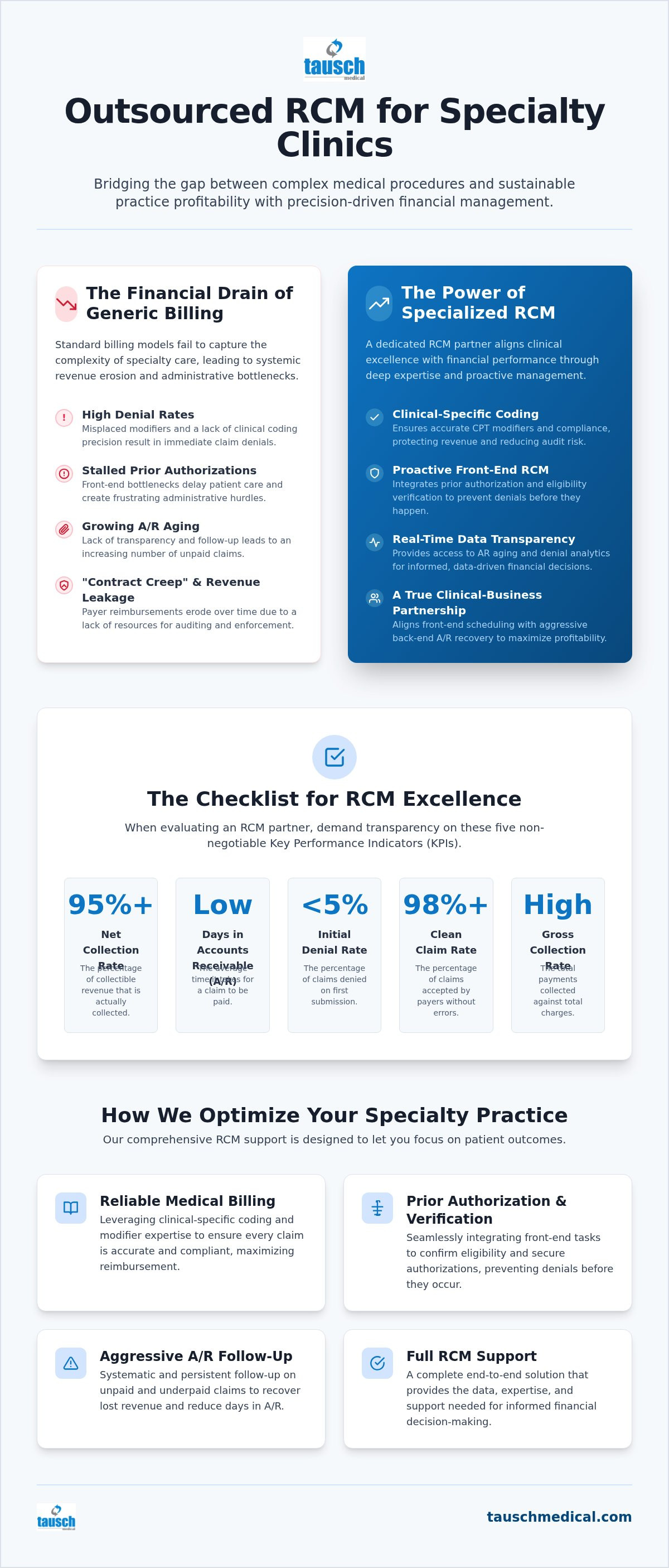 Outsourced RCM for specialty clinics