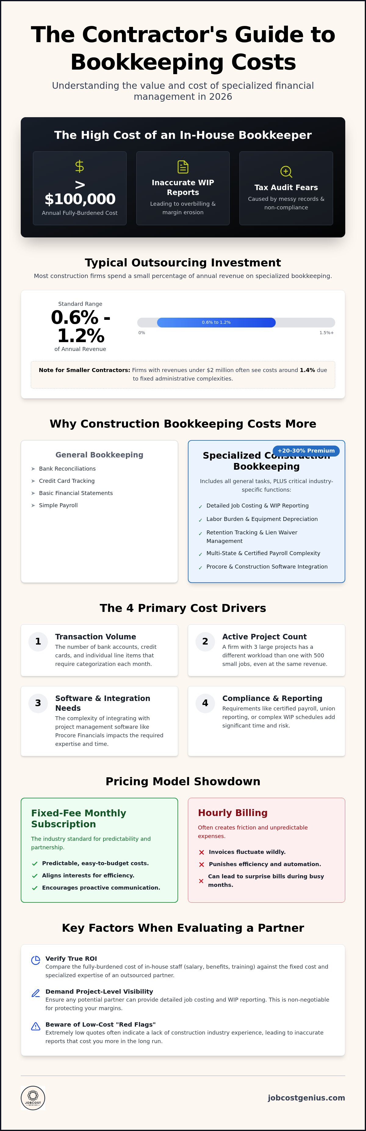 How much does outsourced construction bookkeeping cost