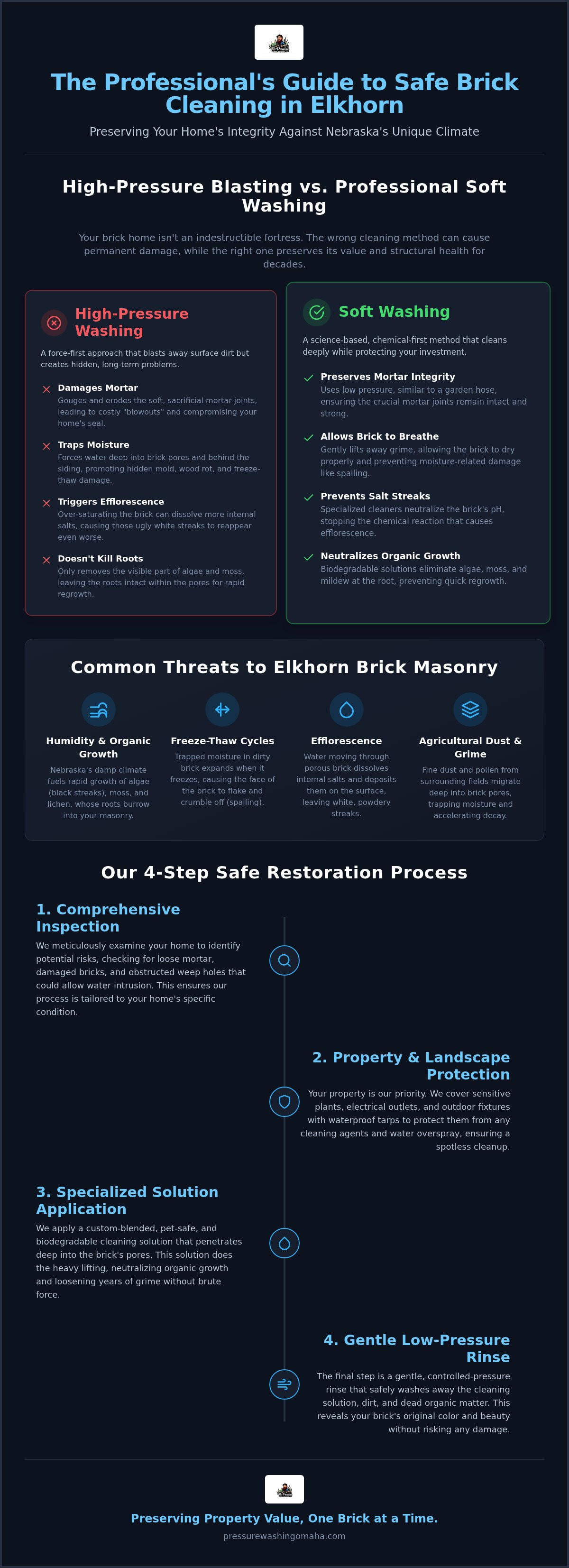 Brick exterior cleaning Elkhorn
