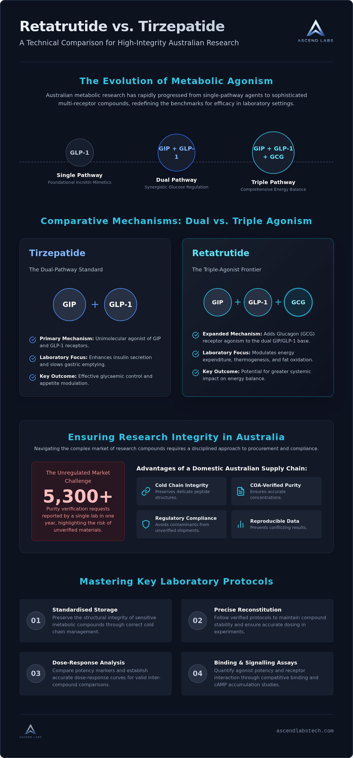 Retatrutide vs tirzepatide research