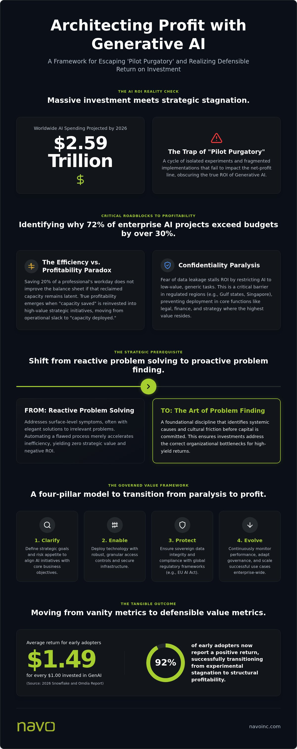 ROI of generative AI