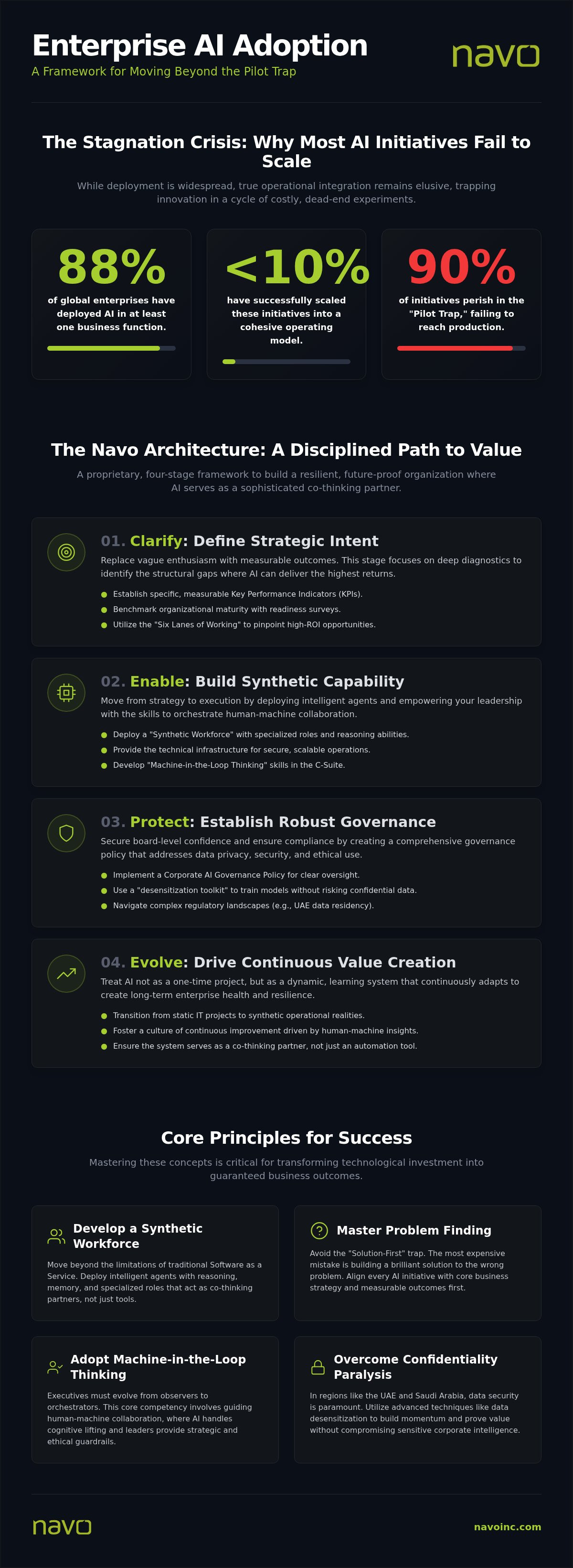 Enterprise AI adoption framework
