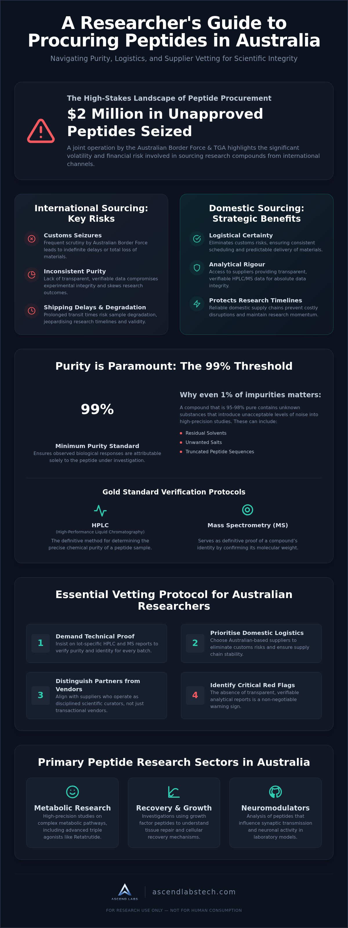 Procuring research peptides australia
