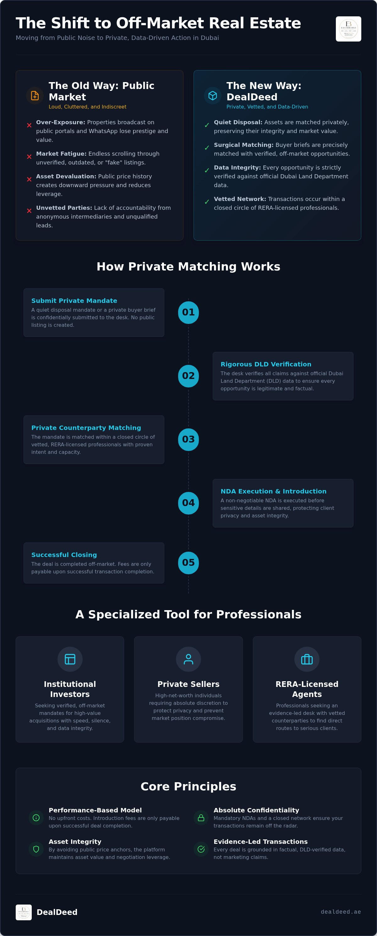 Complete guide to DealDeed