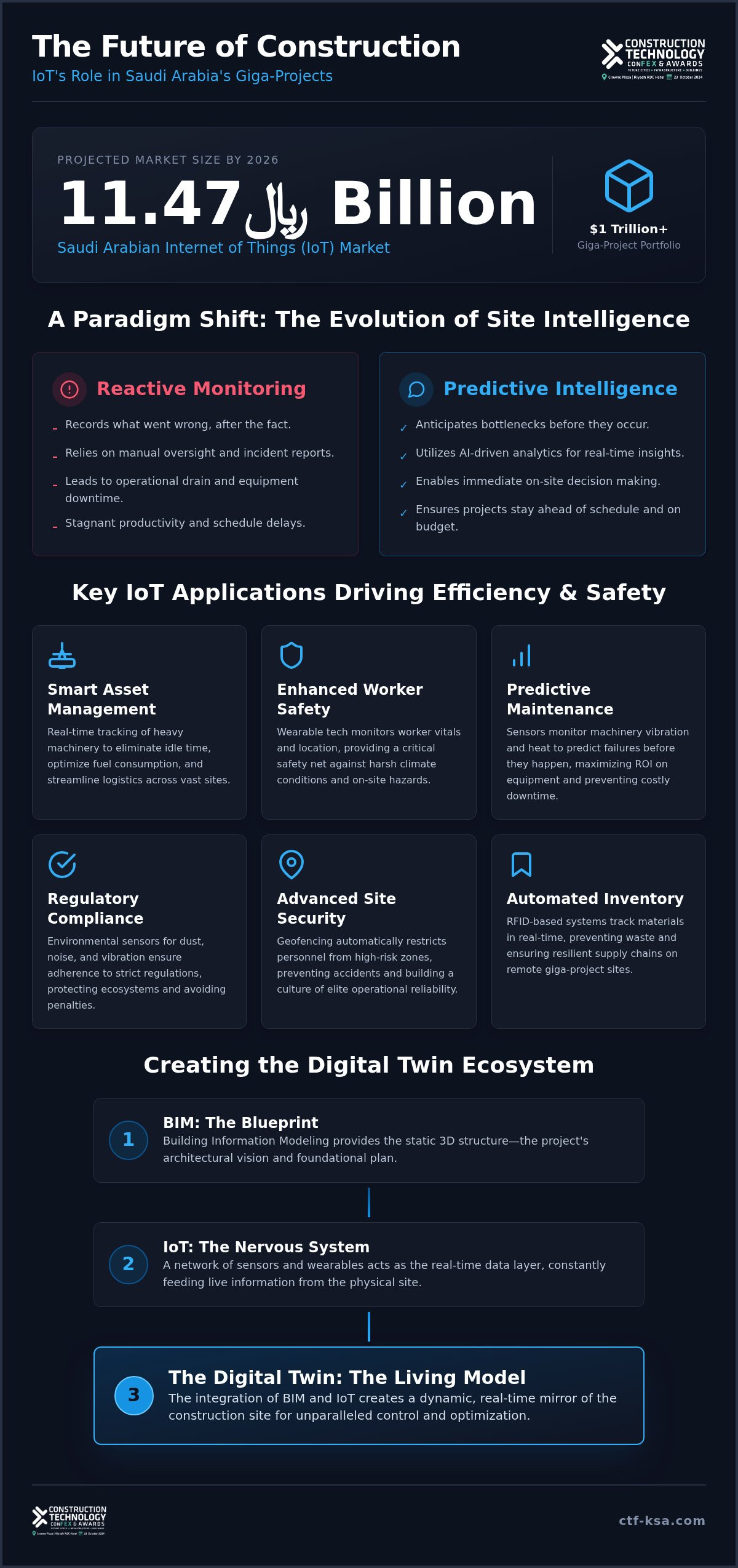 IoT in construction Saudi Arabia