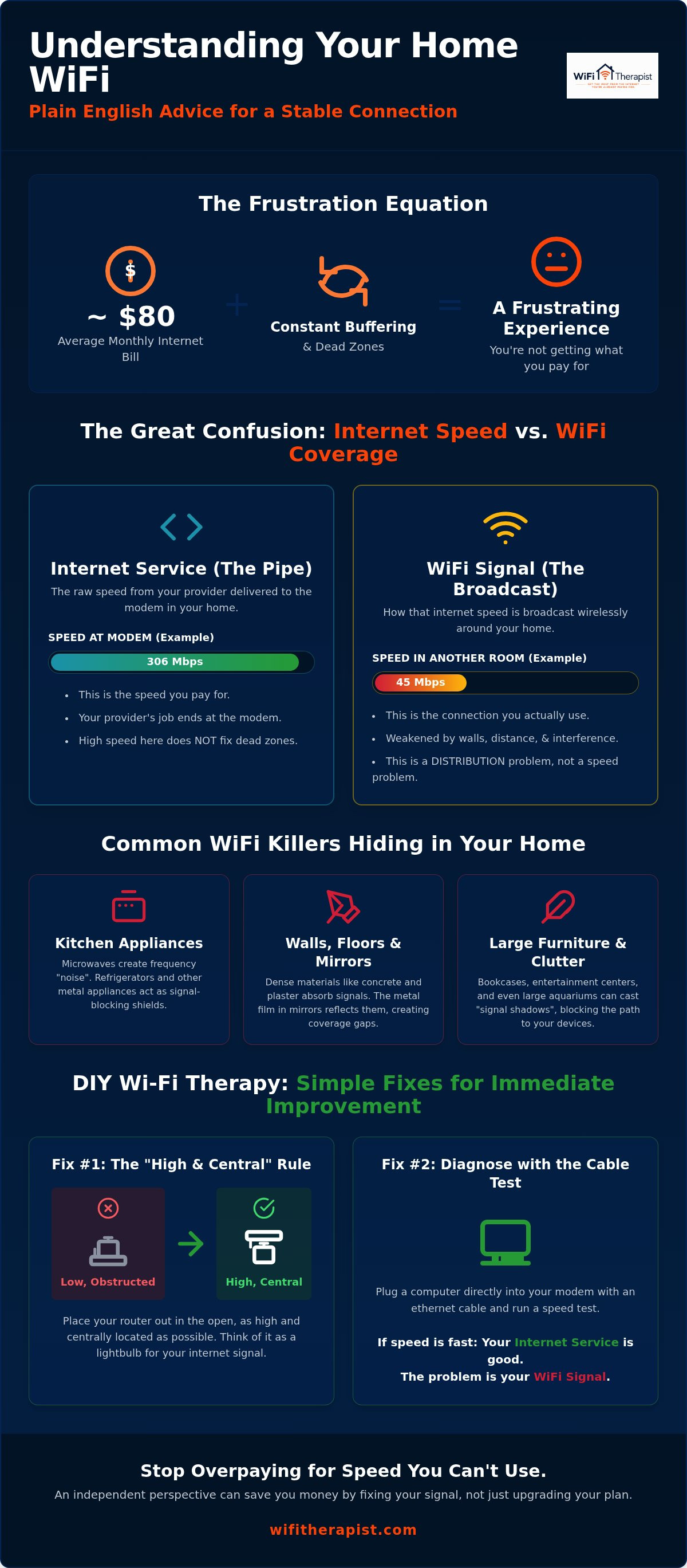 Plain english wifi advice