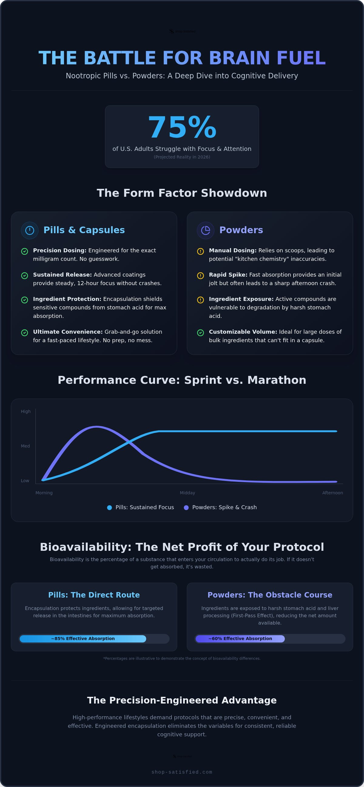 Nootropic pills vs powders